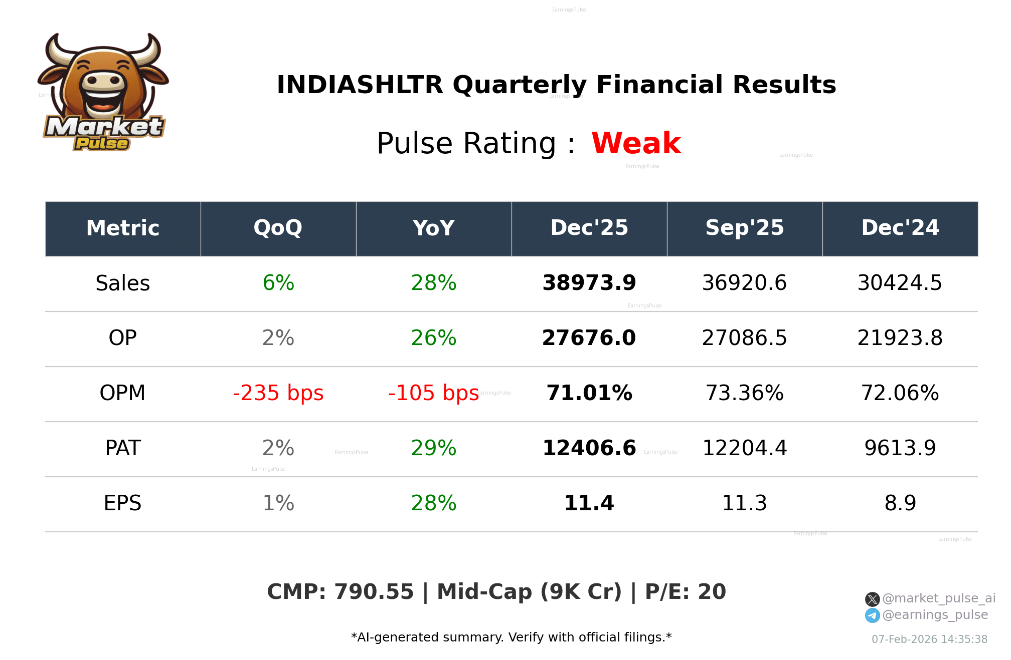 INDIASHLTR Q3 2026 earnings summary
