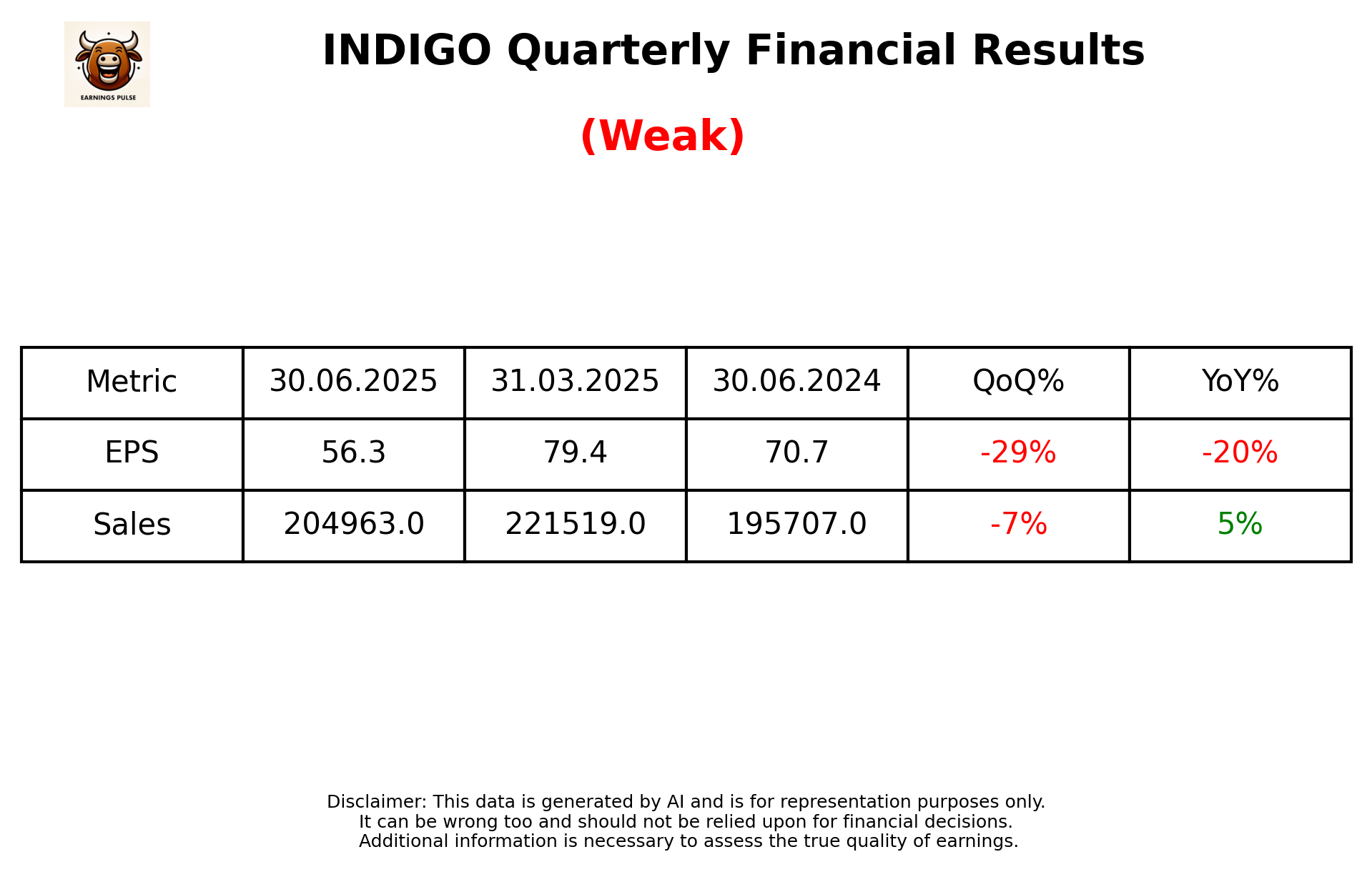 INDIGO Q1 2026 earnings summary