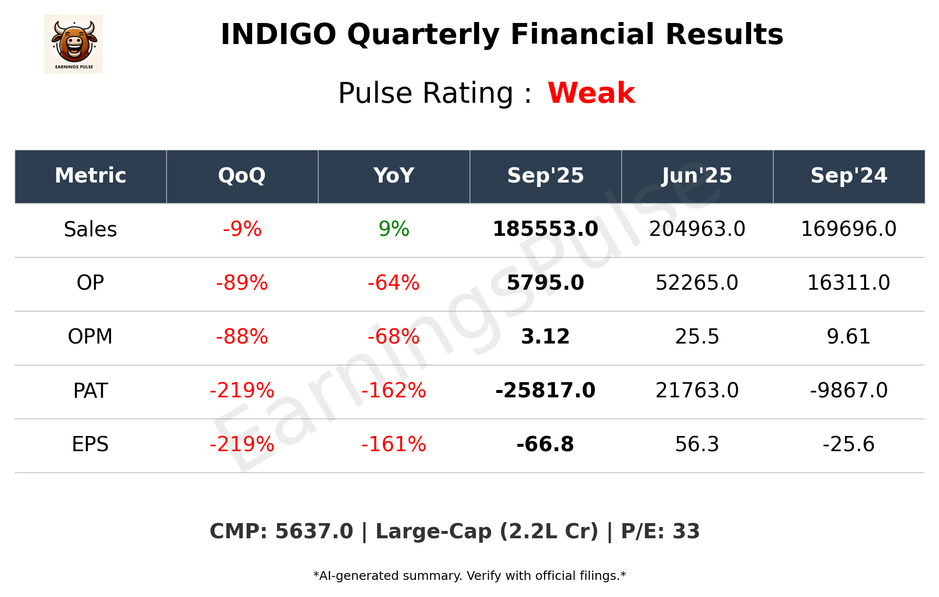 INDIGO Q2 2026 earnings summary