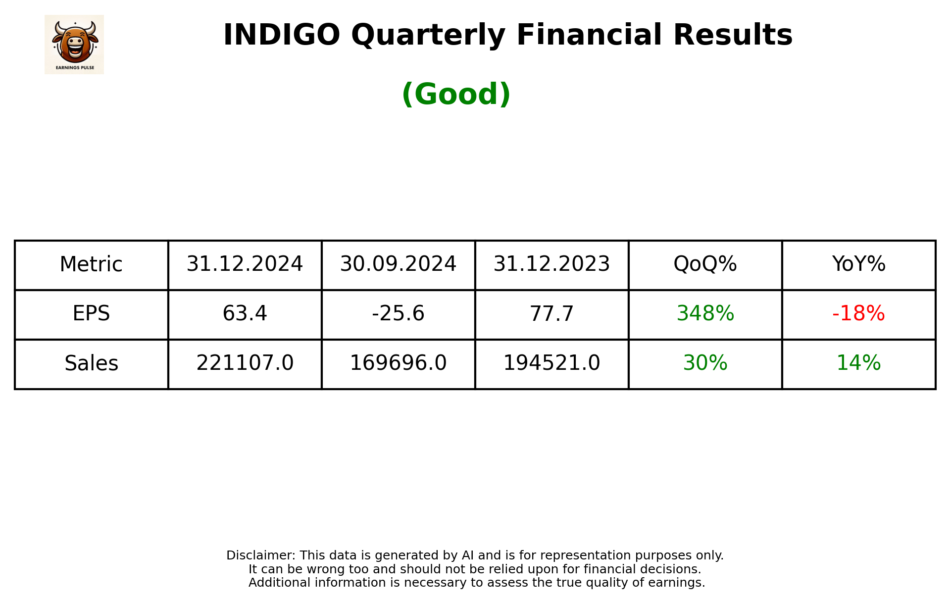 INDIGO Q3 2025 earnings summary