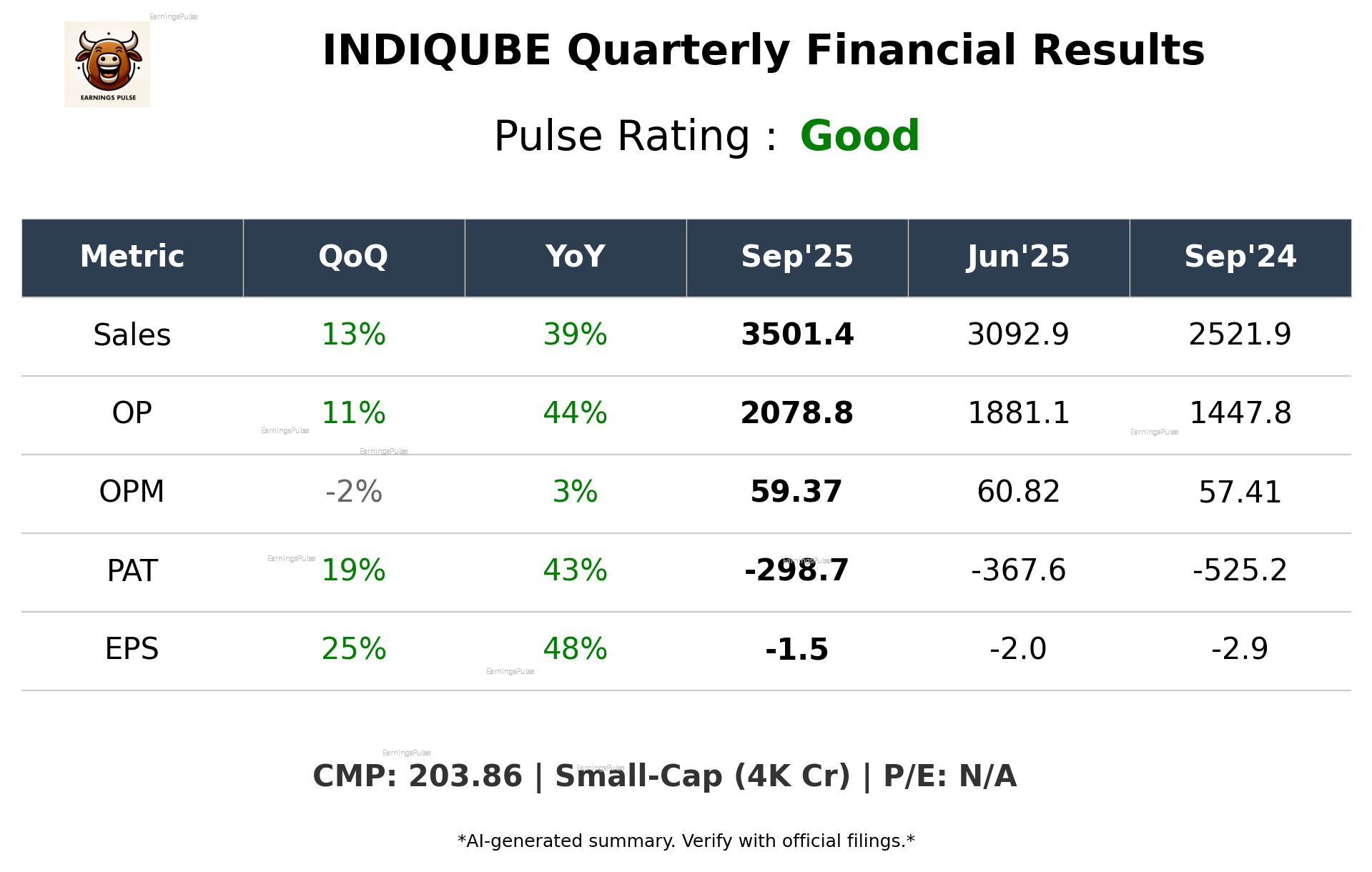 INDIQUBE Q2 2026 earnings summary