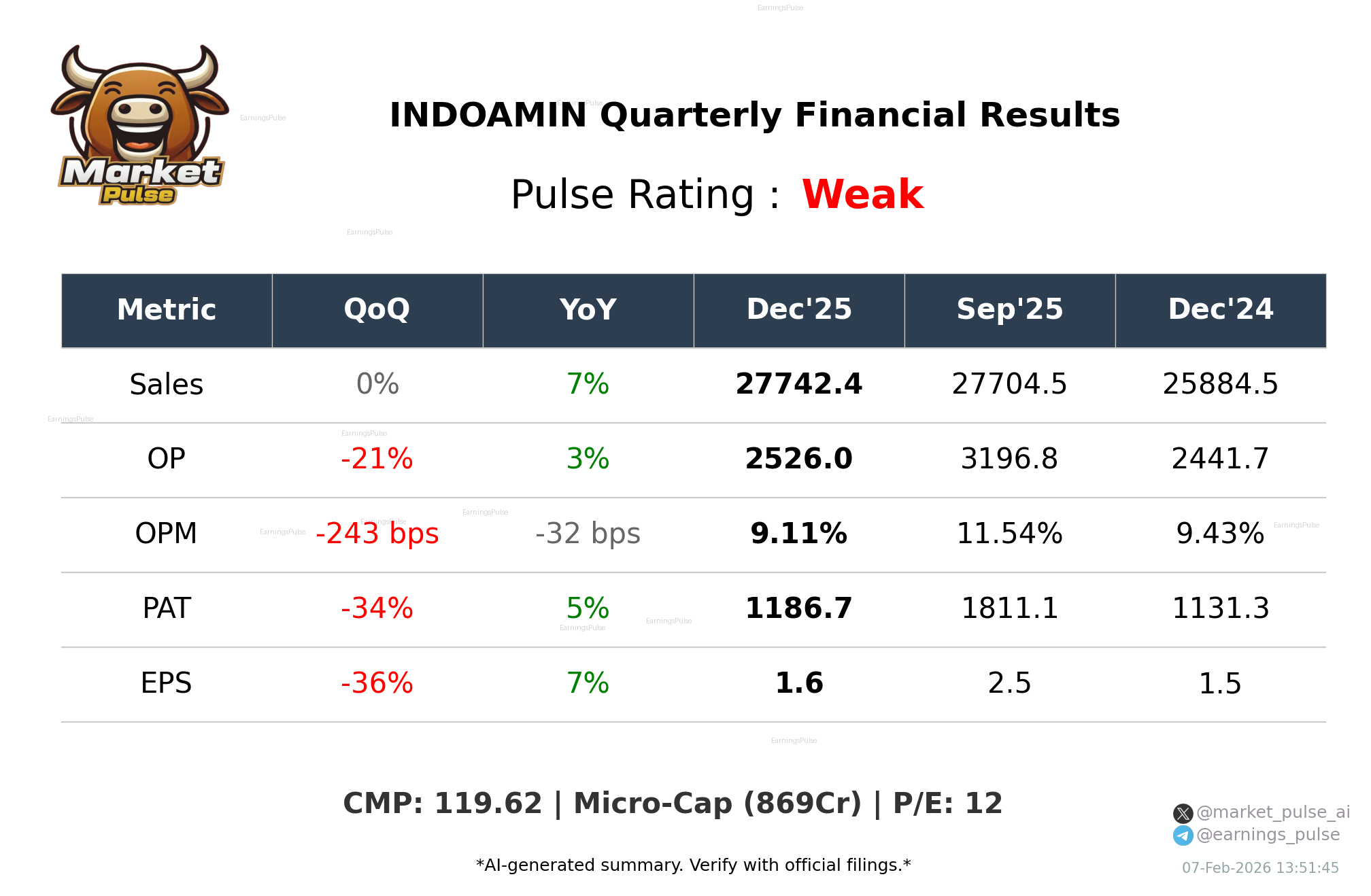 INDOAMIN Q3 2026 earnings summary