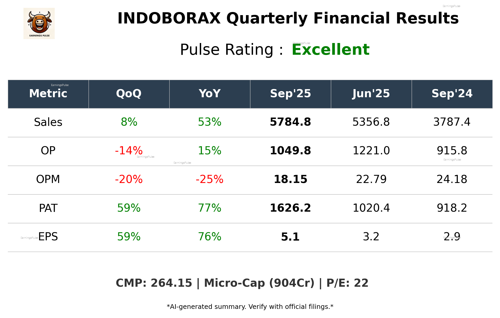 INDOBORAX Q2 2026 earnings summary