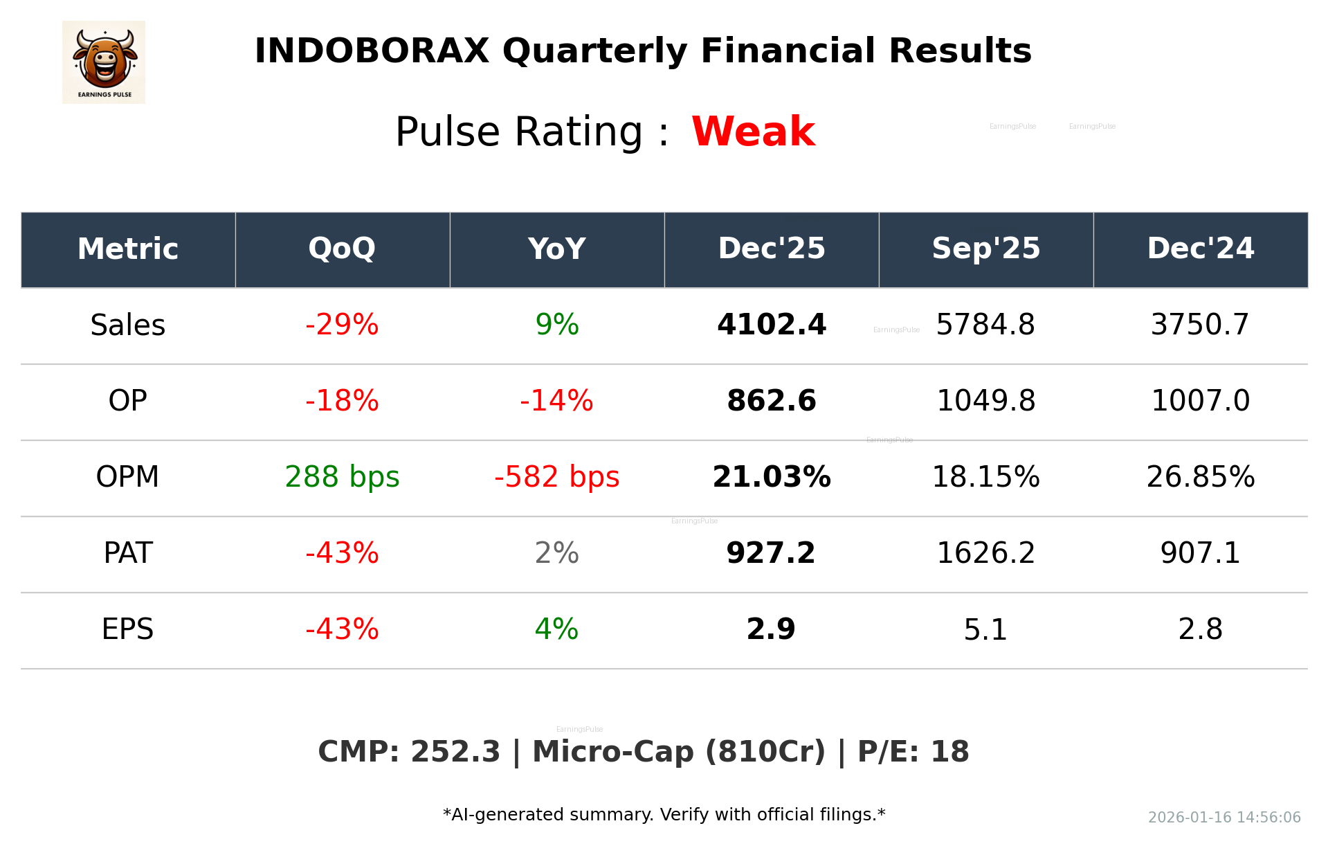 INDOBORAX Q3 2026 earnings summary