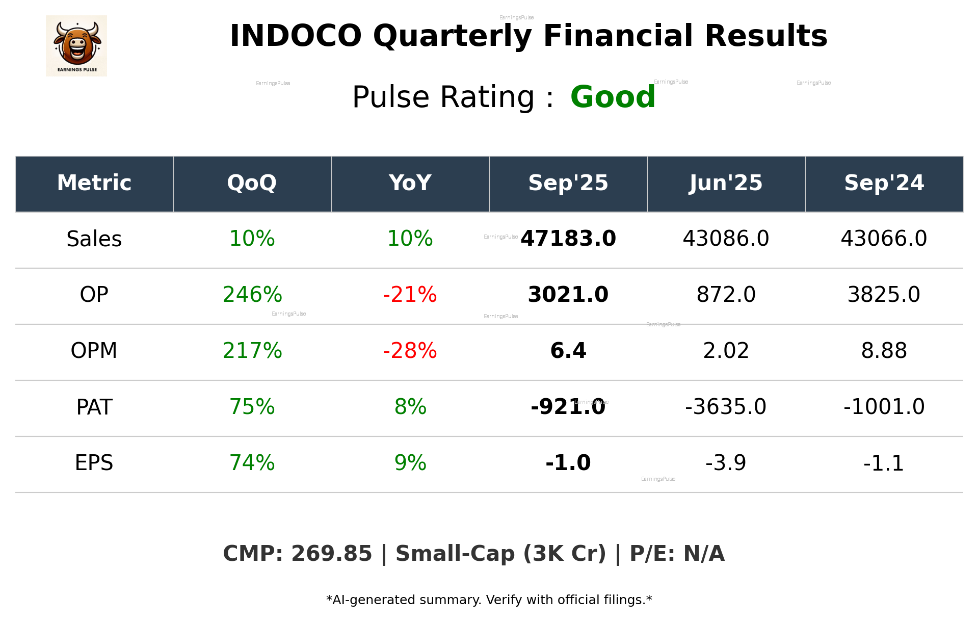 INDOCO Q2 2026 earnings summary