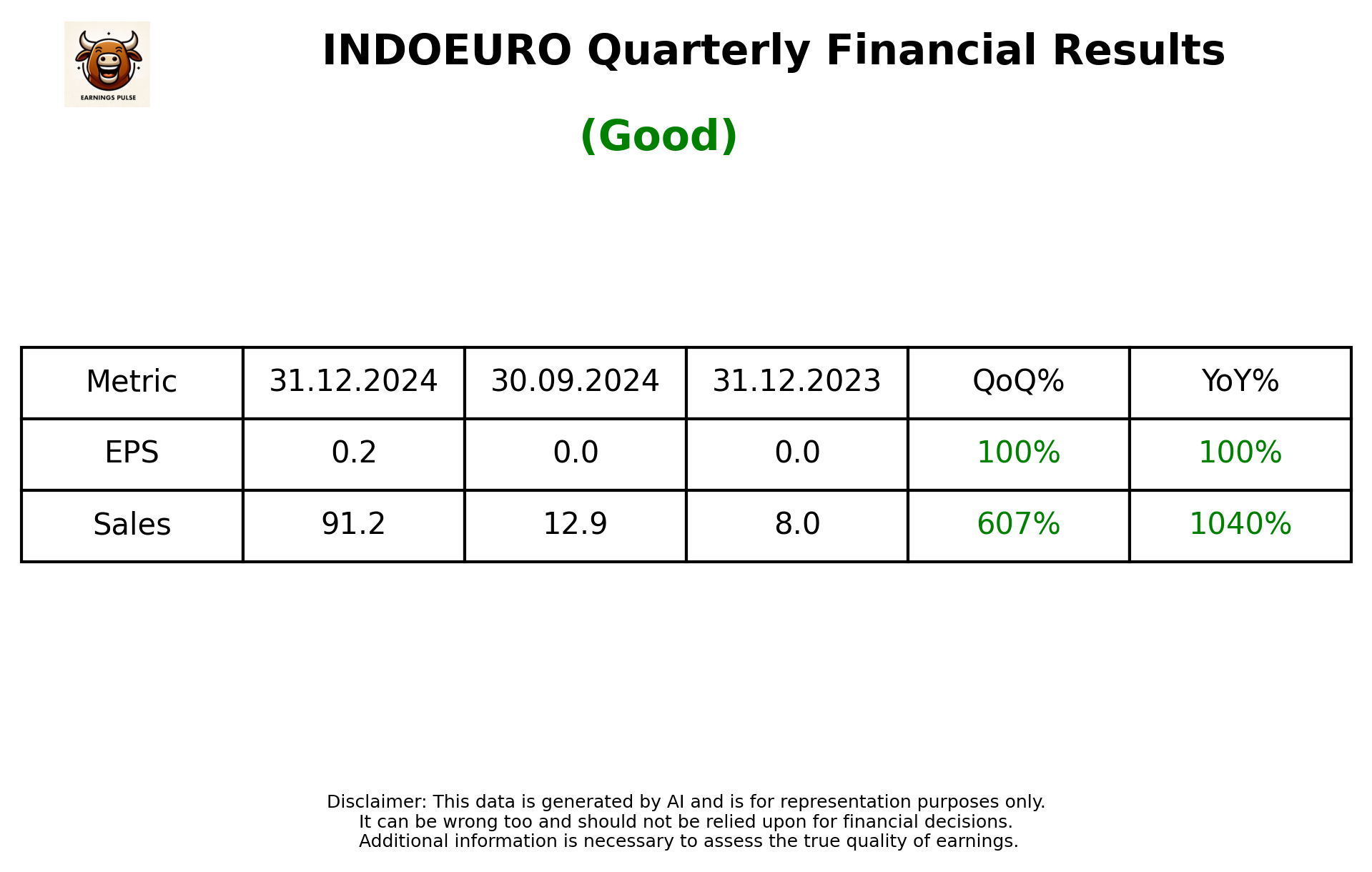 INDOEURO Q3 2025 earnings summary
