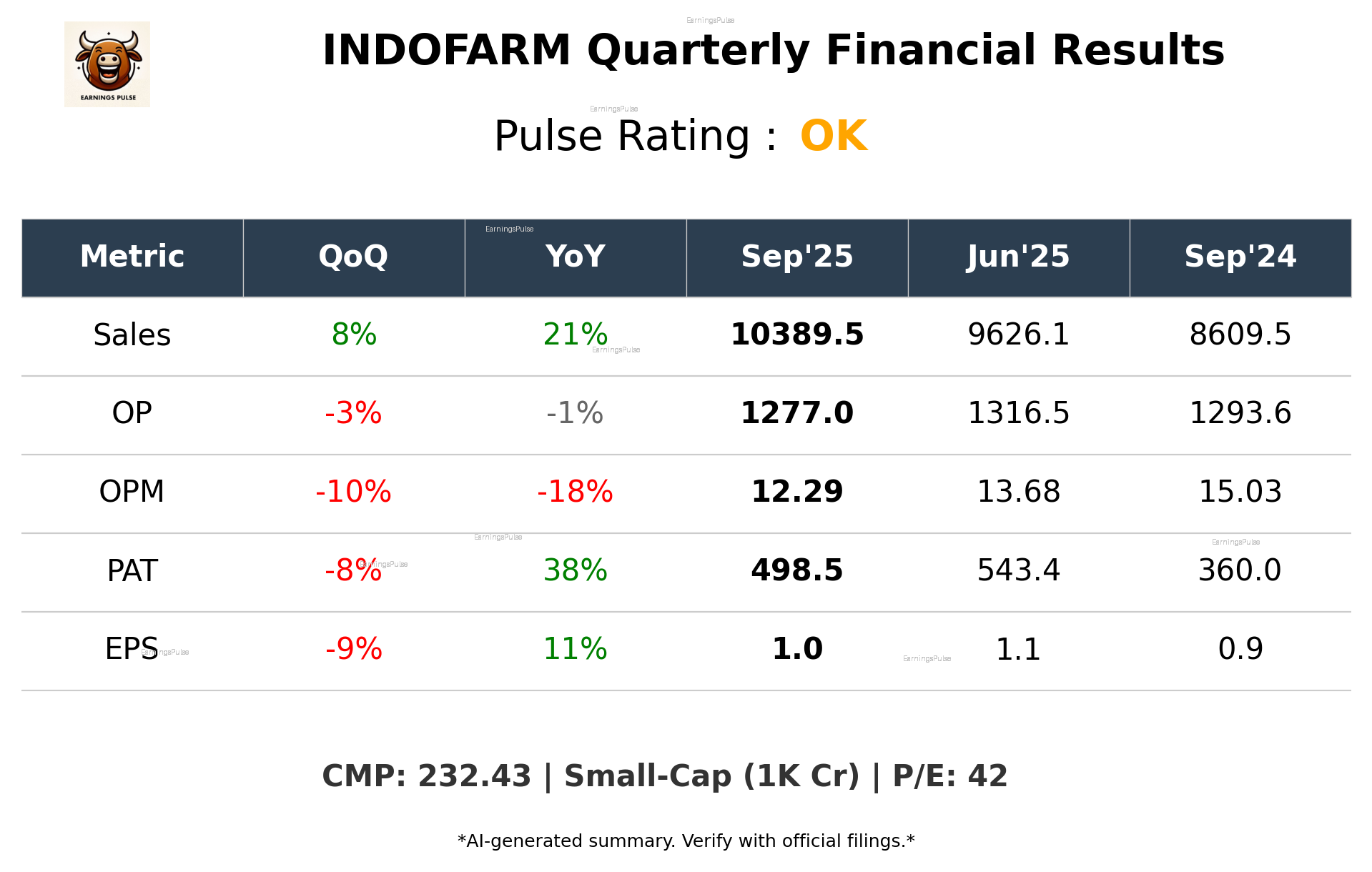 INDOFARM Q2 2026 earnings summary