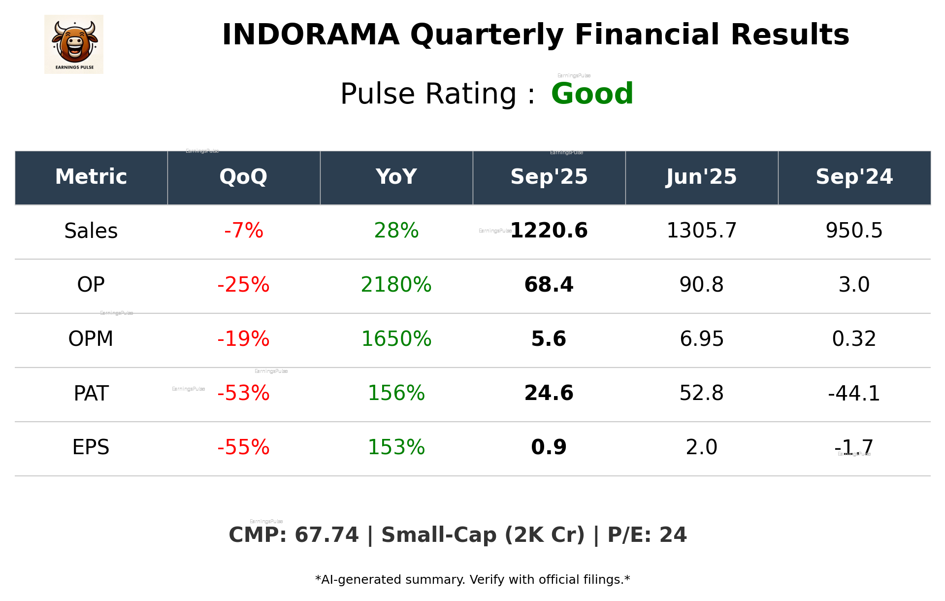 INDORAMA Q2 2026 earnings summary