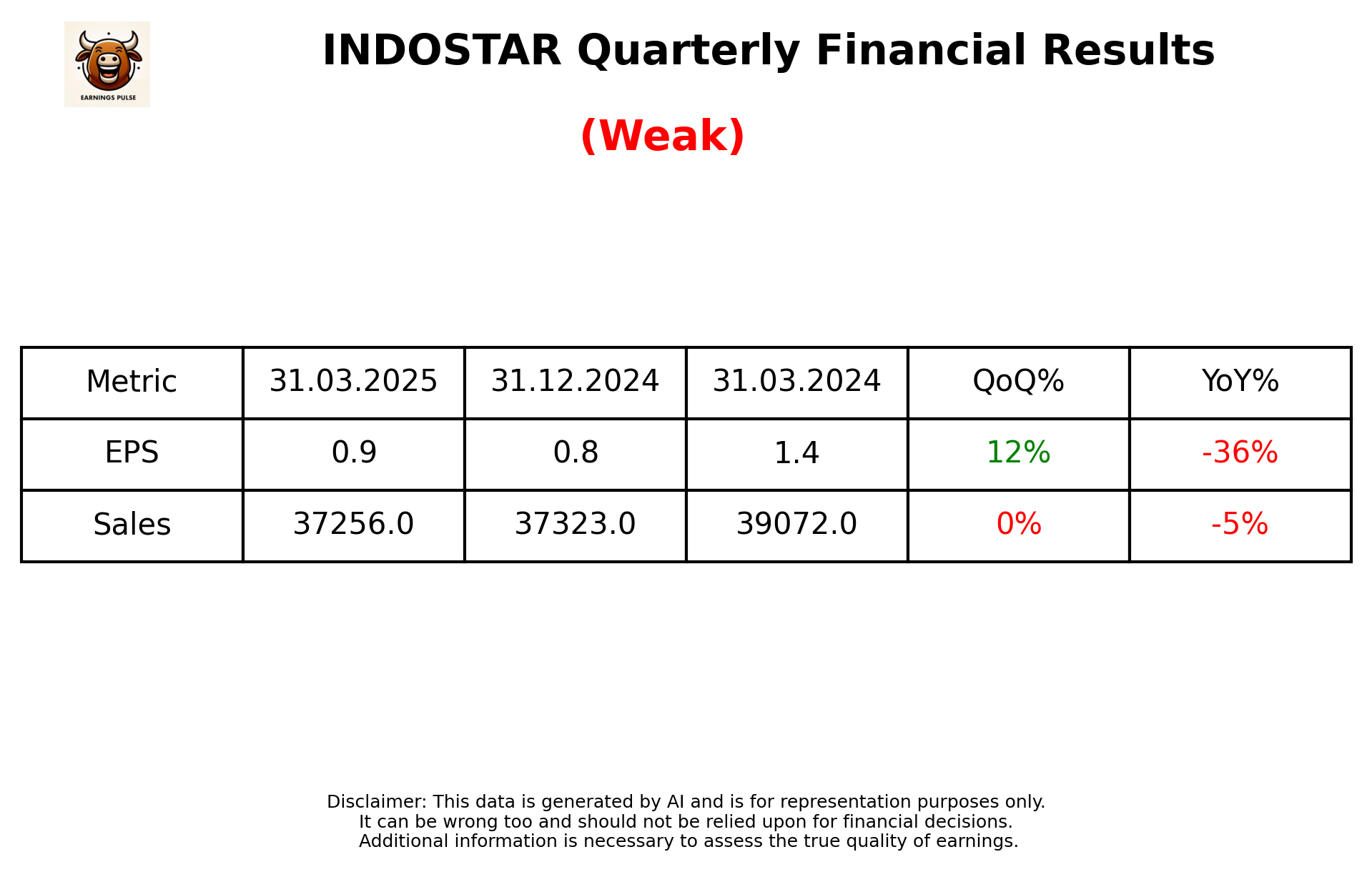 INDOSTAR Q4 2025 earnings summary