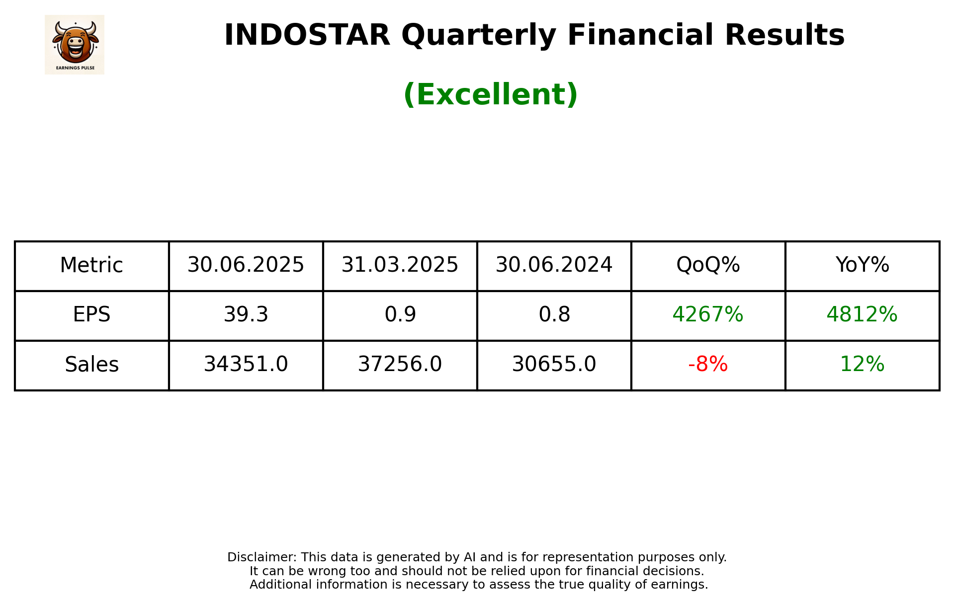 INDOSTAR Q1 2026 earnings summary