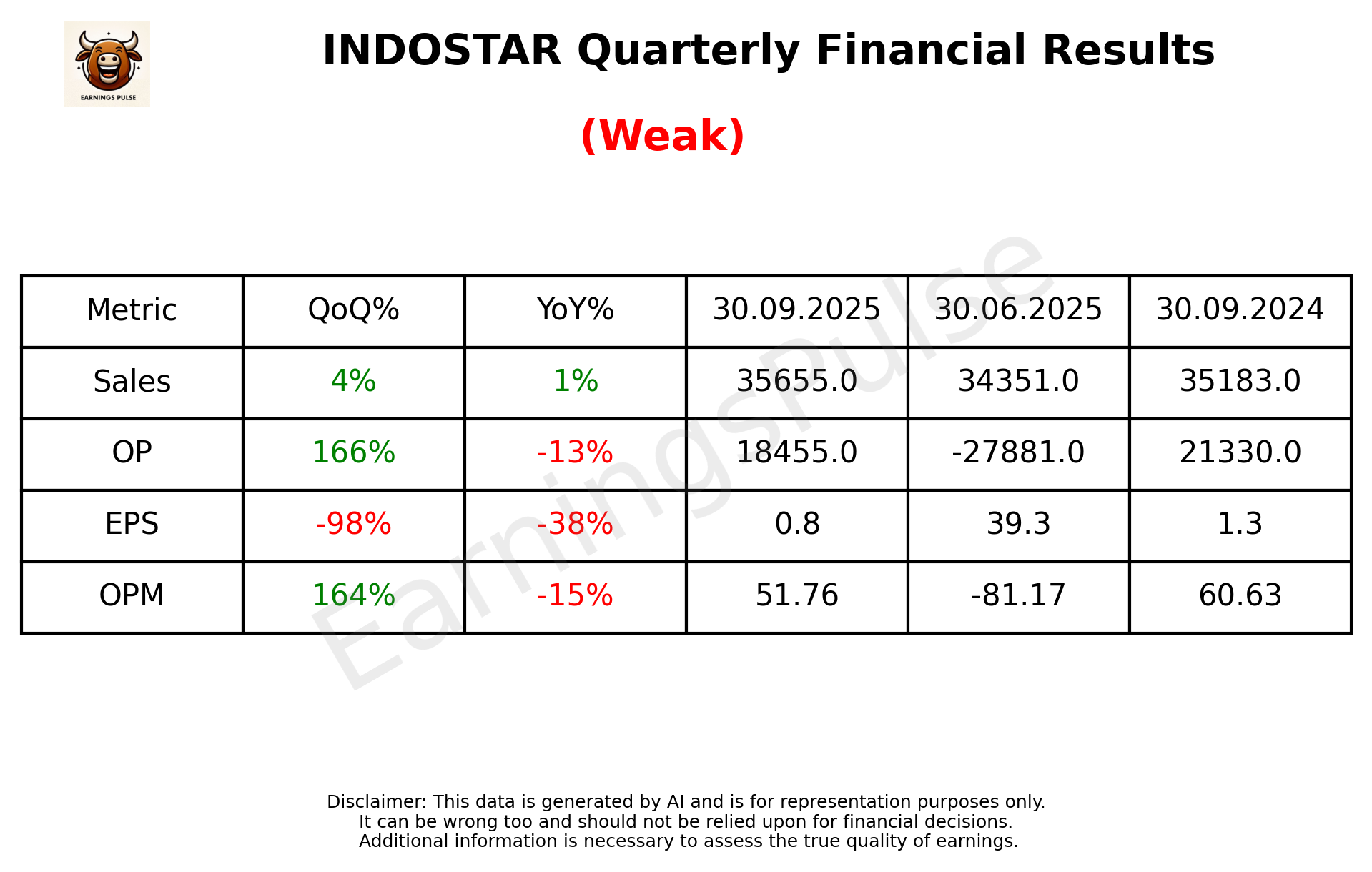 INDOSTAR Q2 2026 earnings summary
