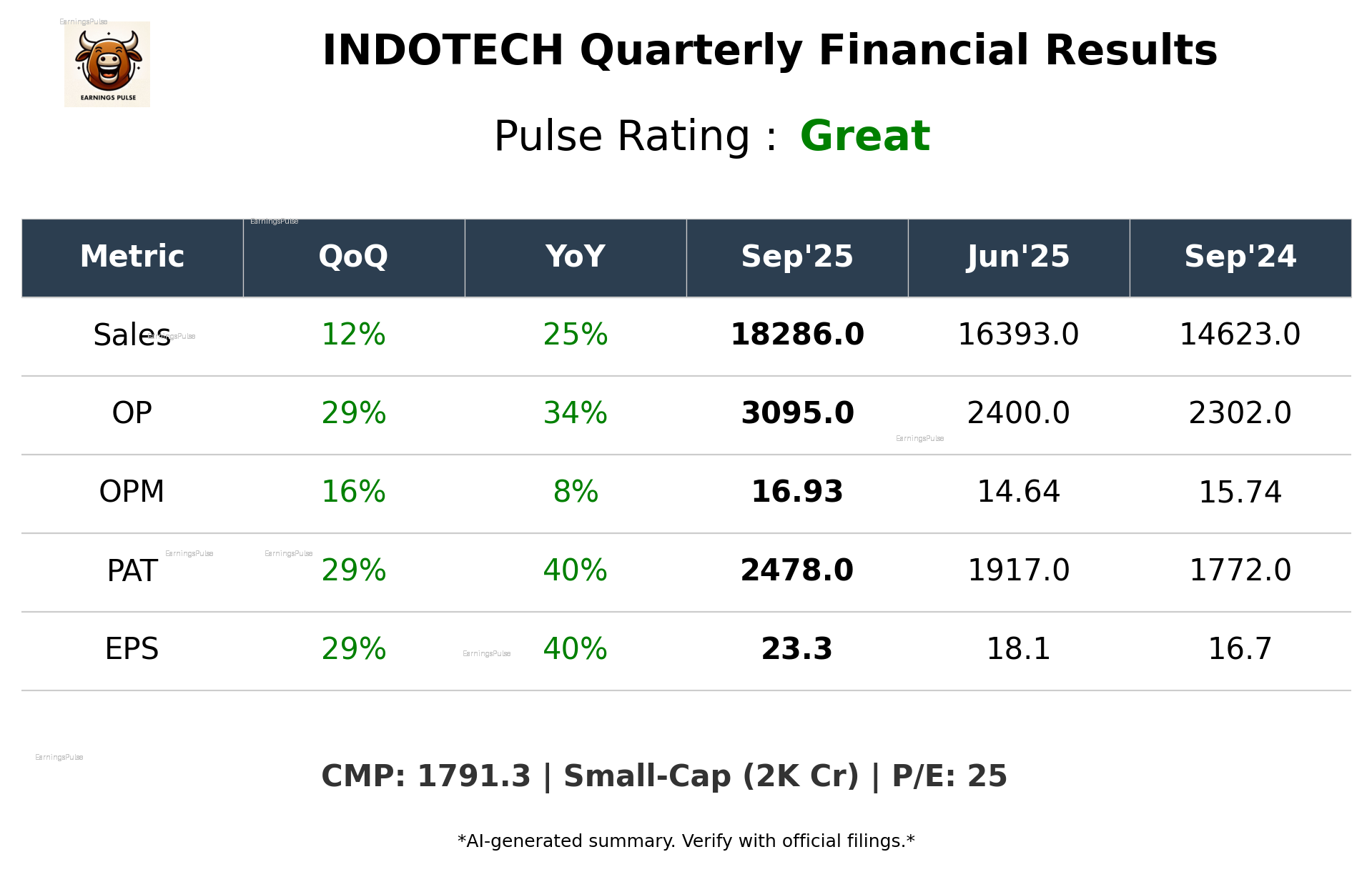 INDOTECH Q2 2026 earnings summary