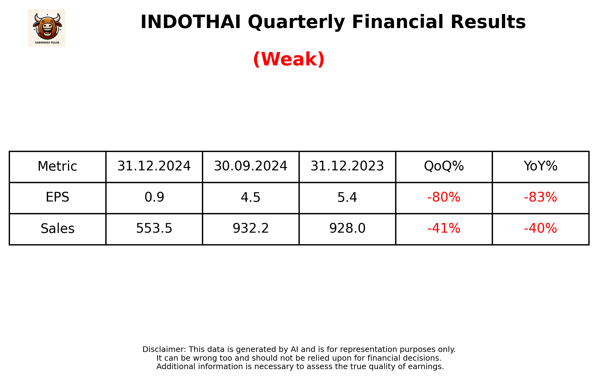 INDOTHAI Q3 2025 earnings summary