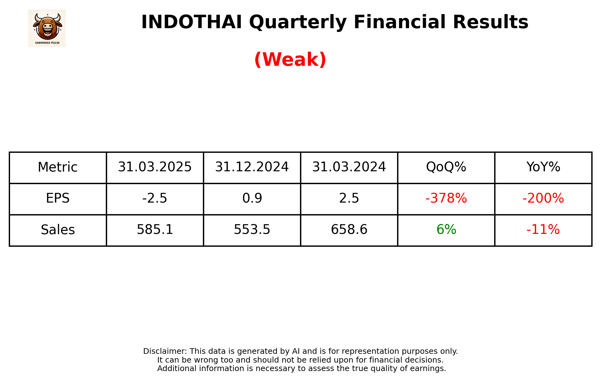 INDOTHAI — earnings summary