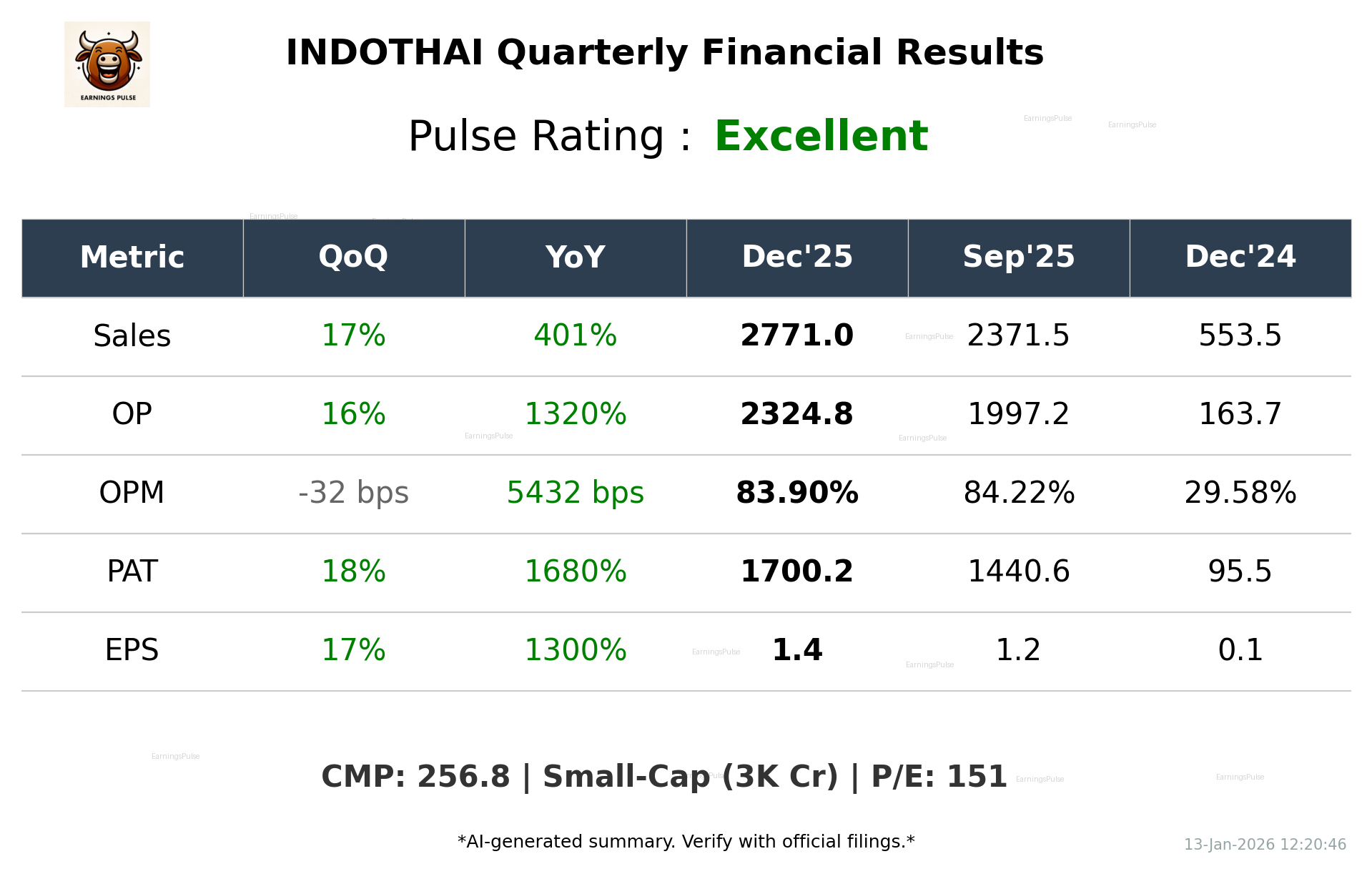 INDOTHAI Q3 2026 earnings summary