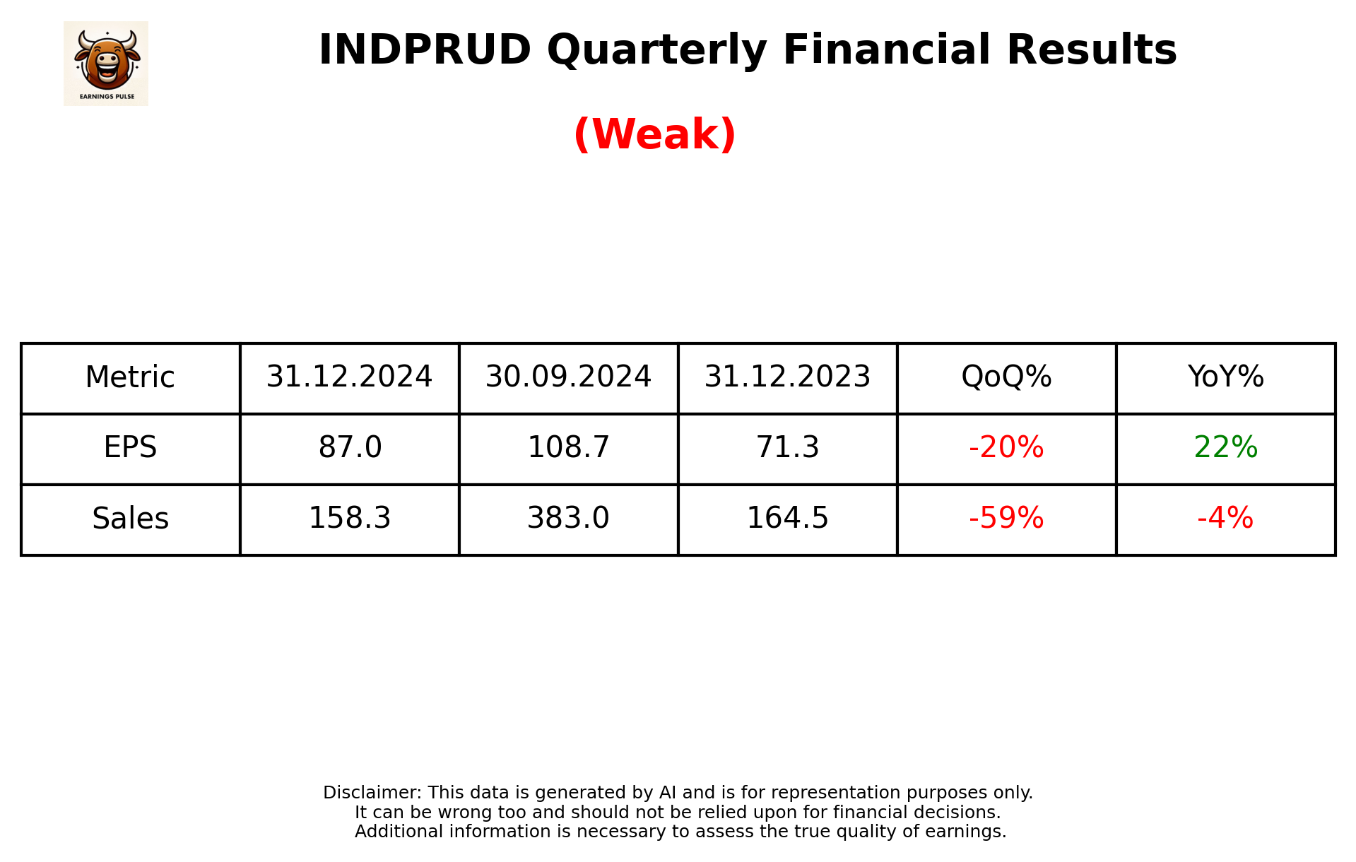 INDPRUD Q3 2025 earnings summary