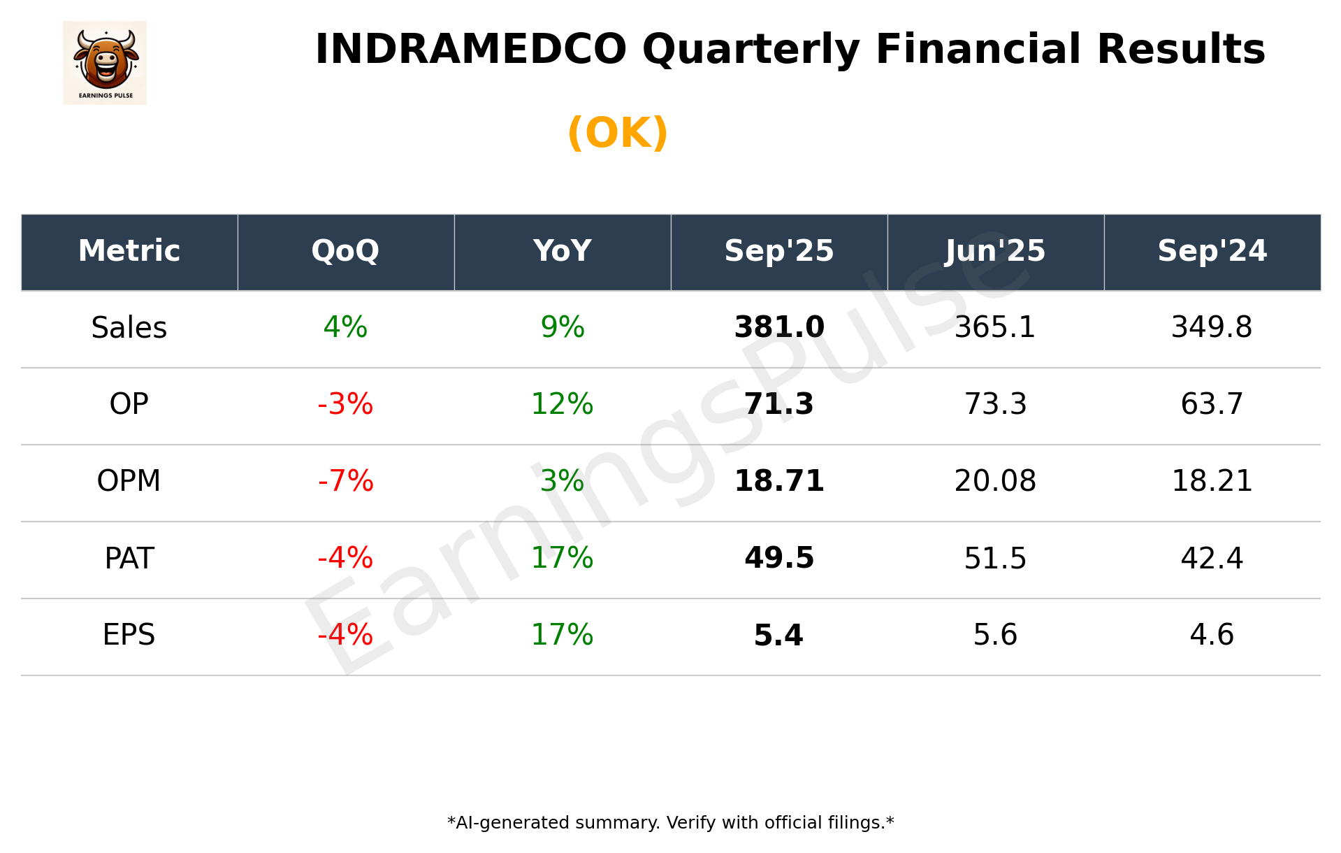 INDRAMEDCO Q2 2026 earnings summary