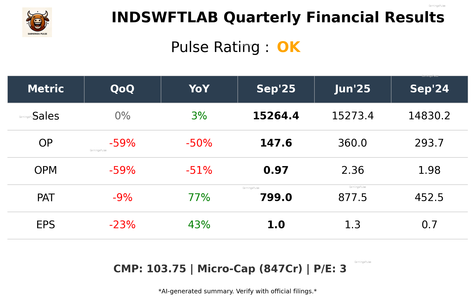 INDSWFTLAB Q2 2026 earnings summary