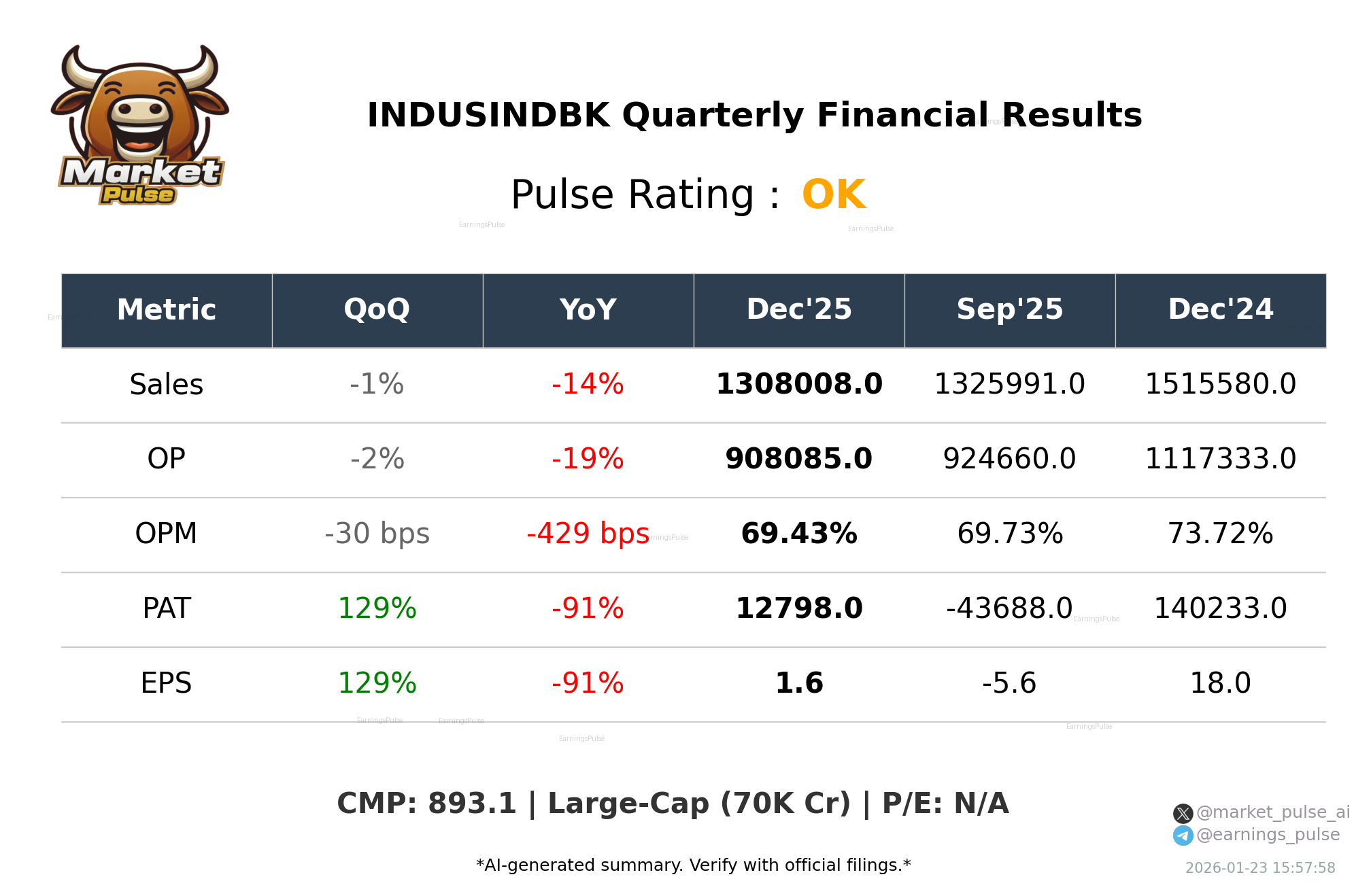 INDUSINDBK Q3 2026 earnings summary