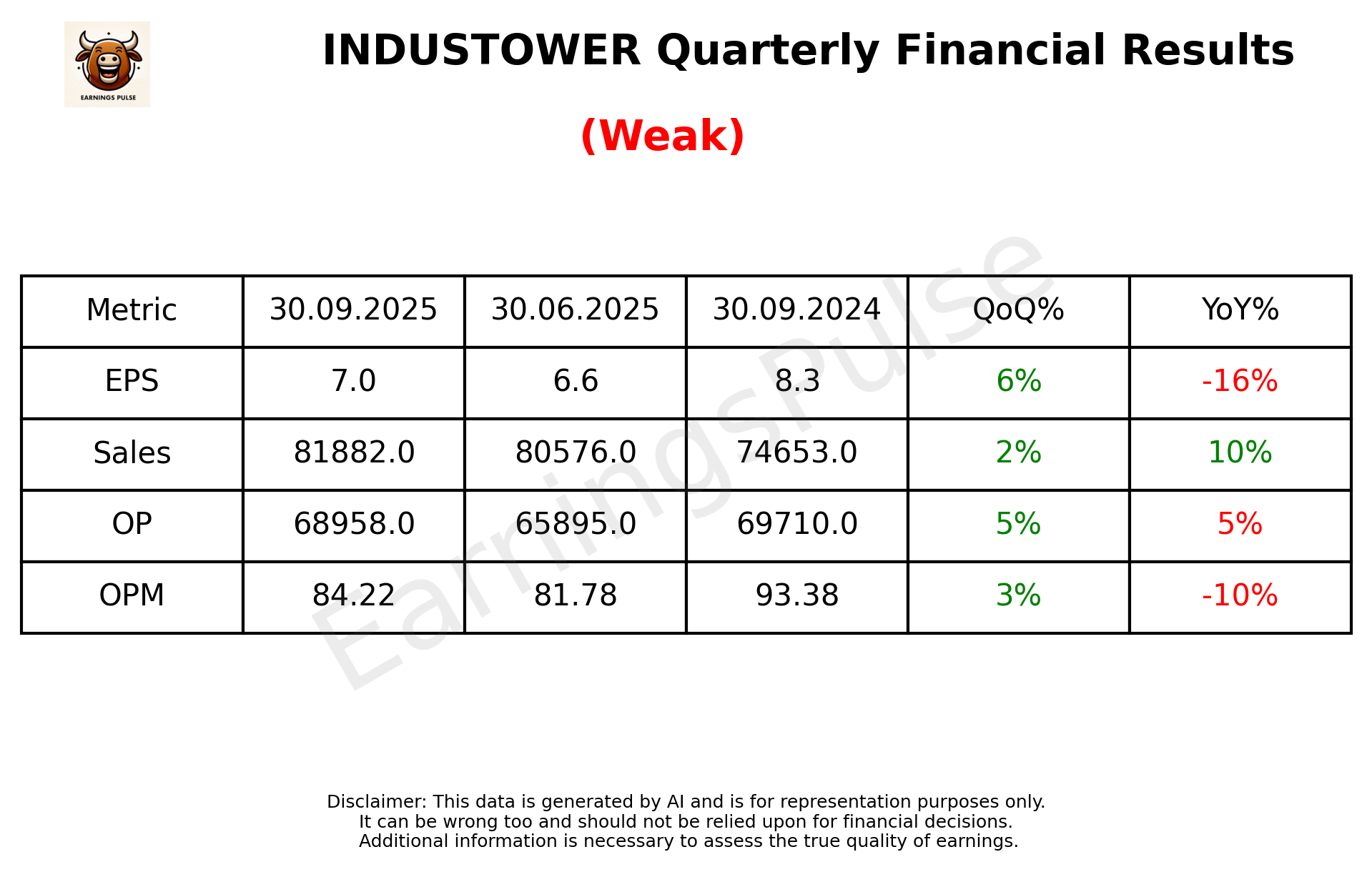 INDUSTOWER Q2 2026 earnings summary