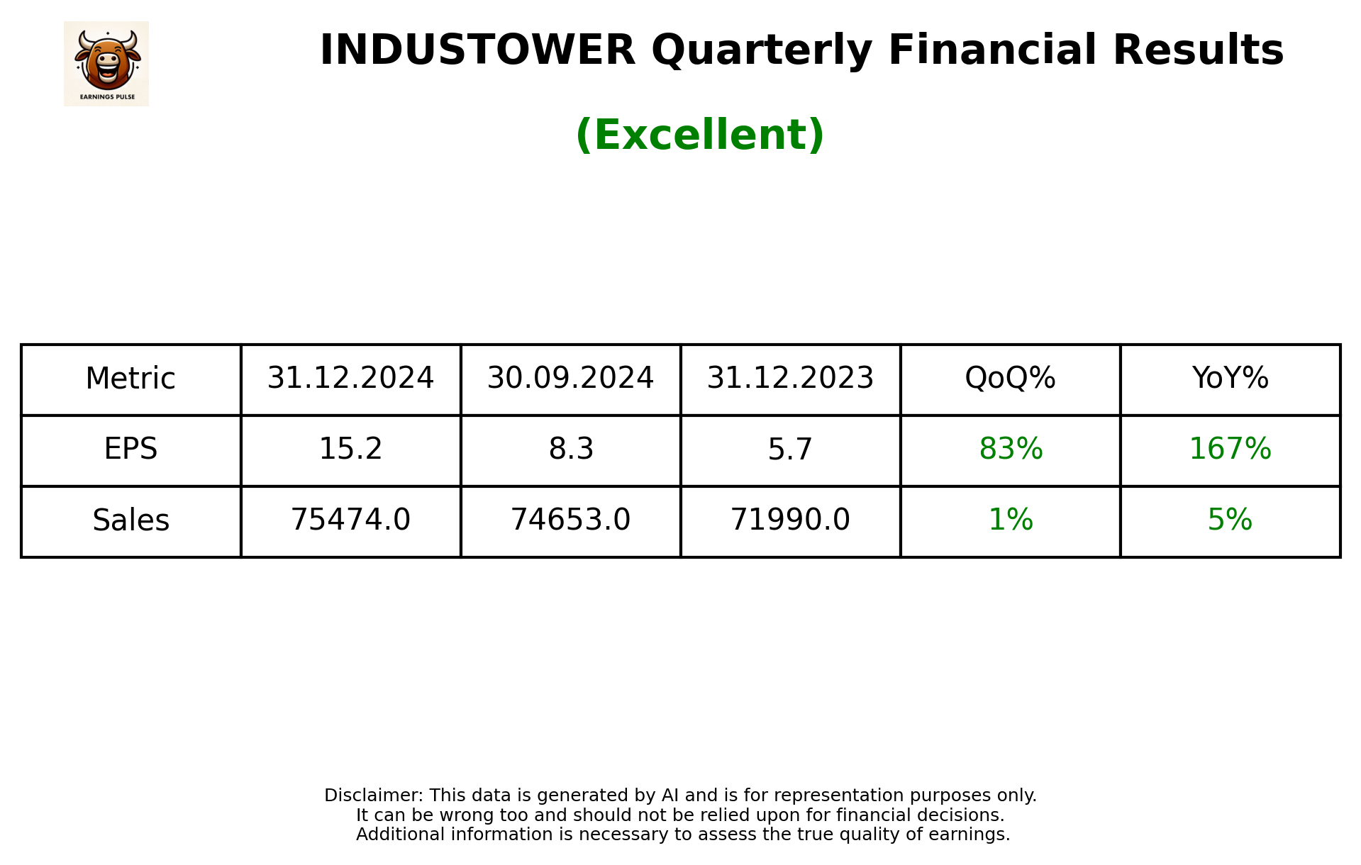 INDUSTOWER Q3 2025 earnings summary