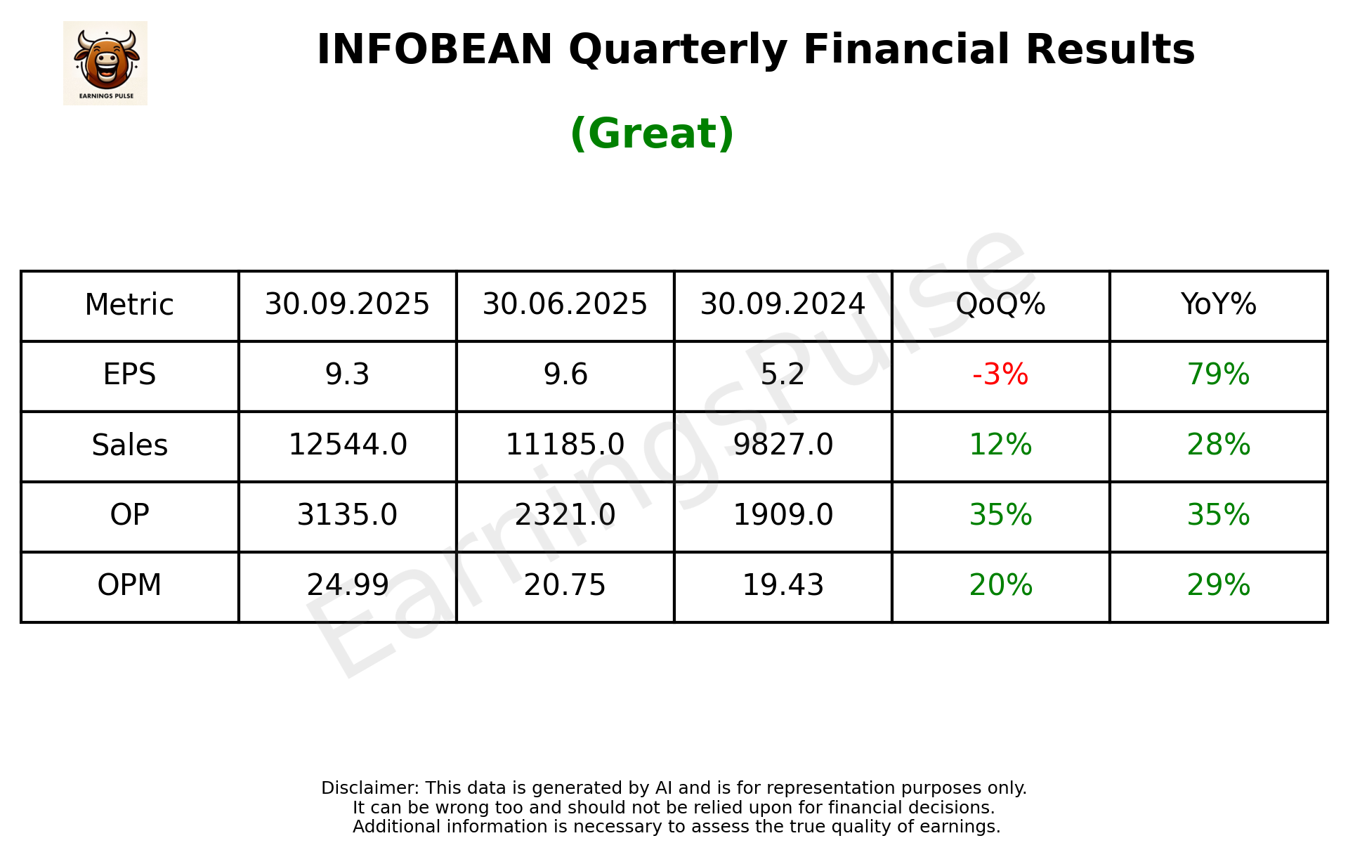 INFOBEAN Q2 2026 earnings summary