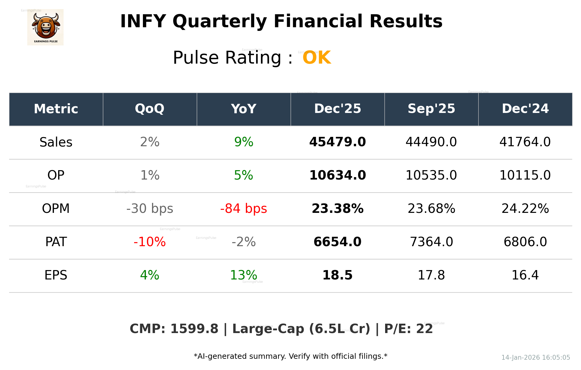 INFY Q3 2026 earnings summary