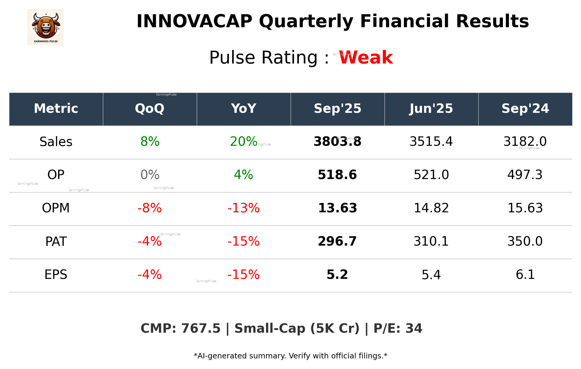 INNOVACAP Q2 2026 earnings summary