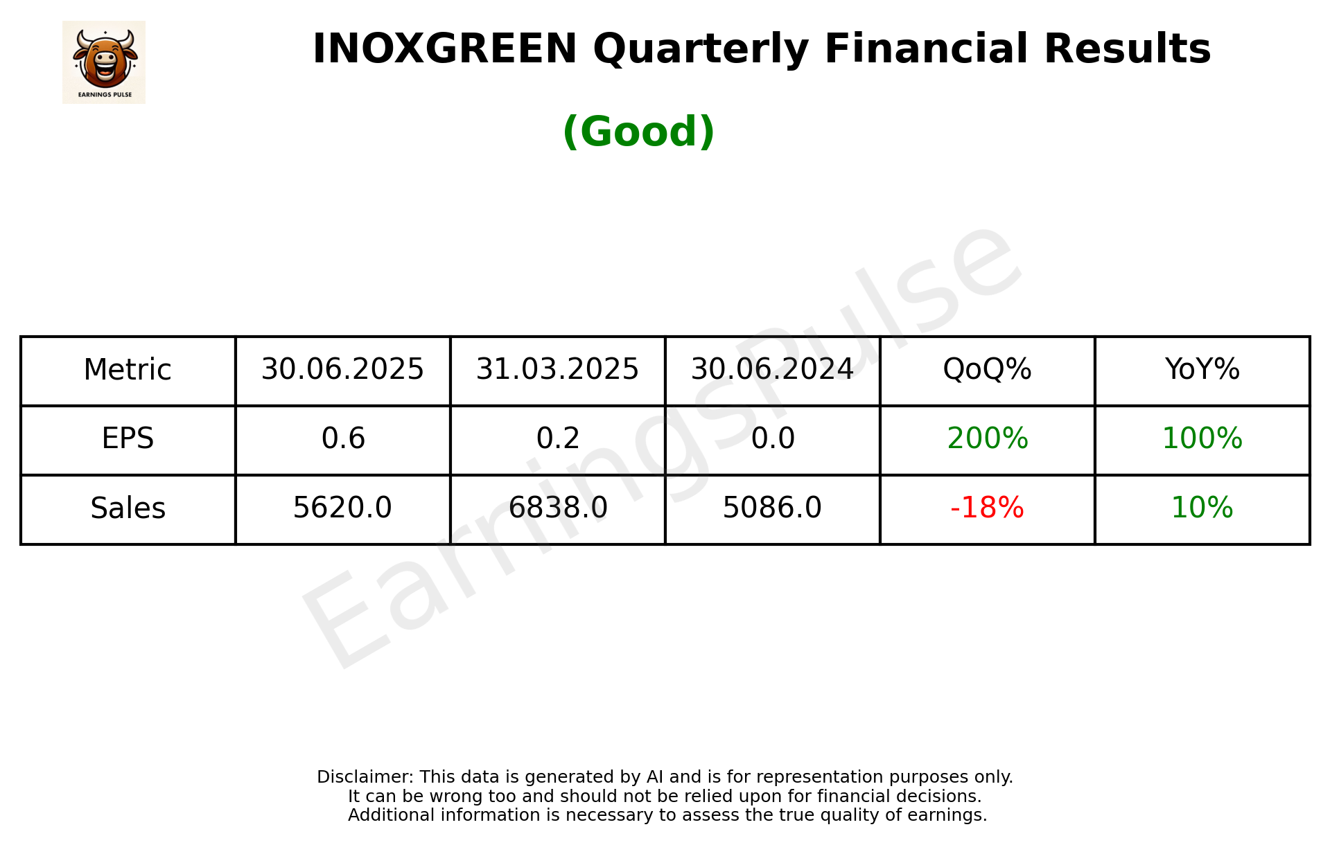 INOXGREEN Q1 2026 earnings summary