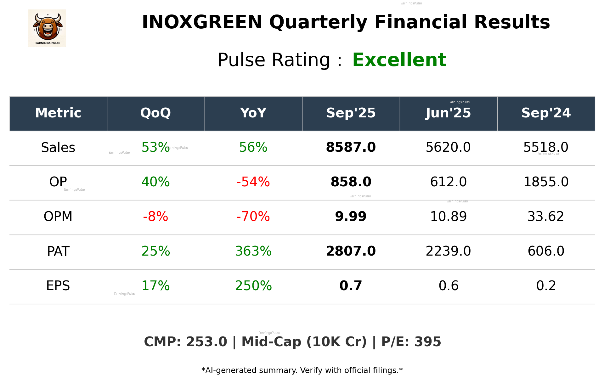 INOXGREEN Q2 2026 earnings summary