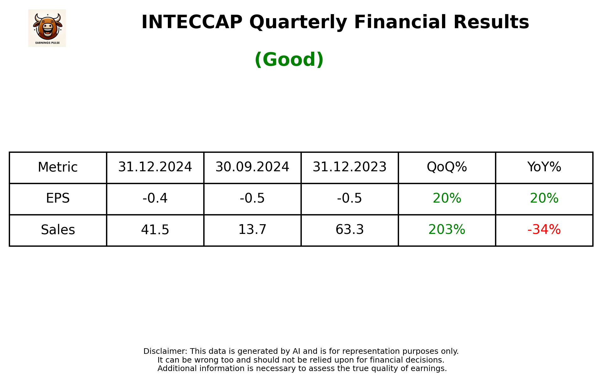 INTECCAP Q3 2025 earnings summary