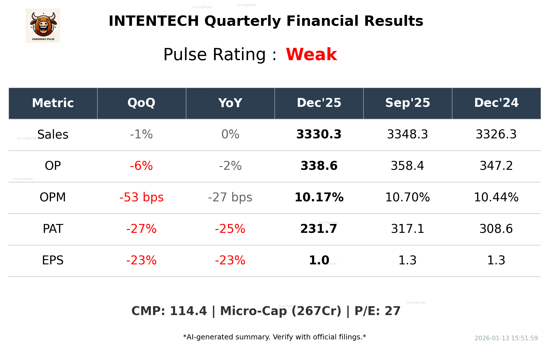 INTENTECH Q3 2026 earnings summary