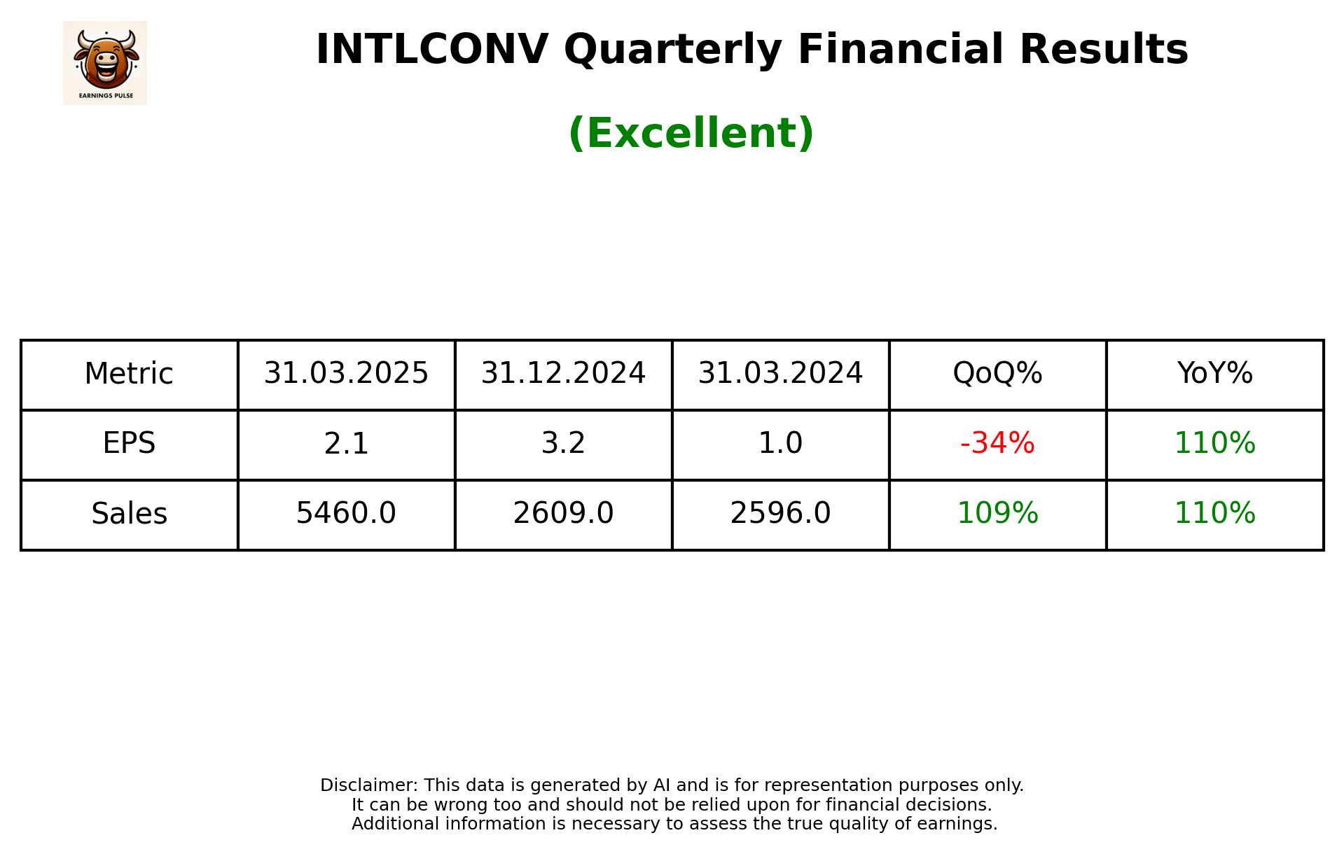 INTLCONV Q4 2025 earnings summary