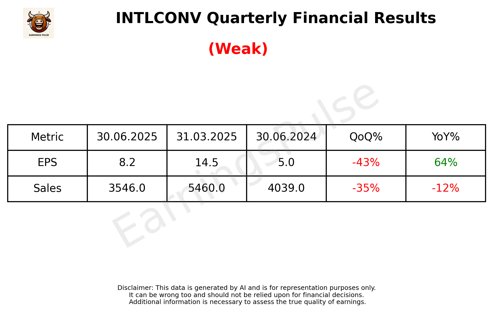 INTLCONV Q1 2026 earnings summary
