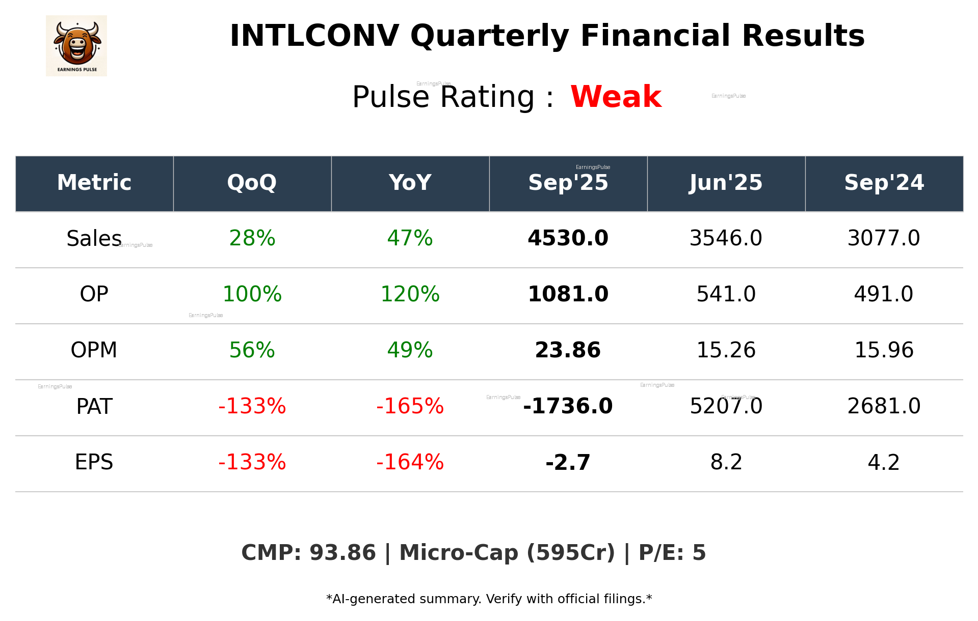 INTLCONV Q2 2026 earnings summary