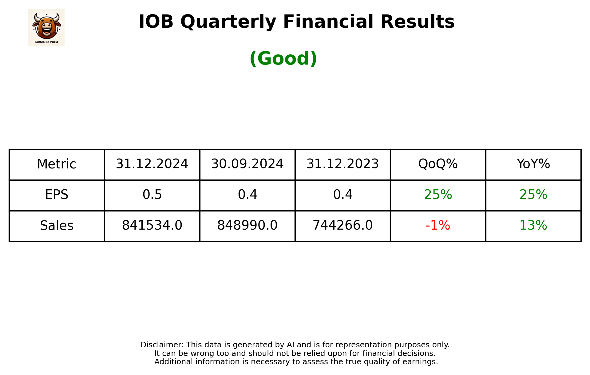 IOB Q3 2025 earnings summary