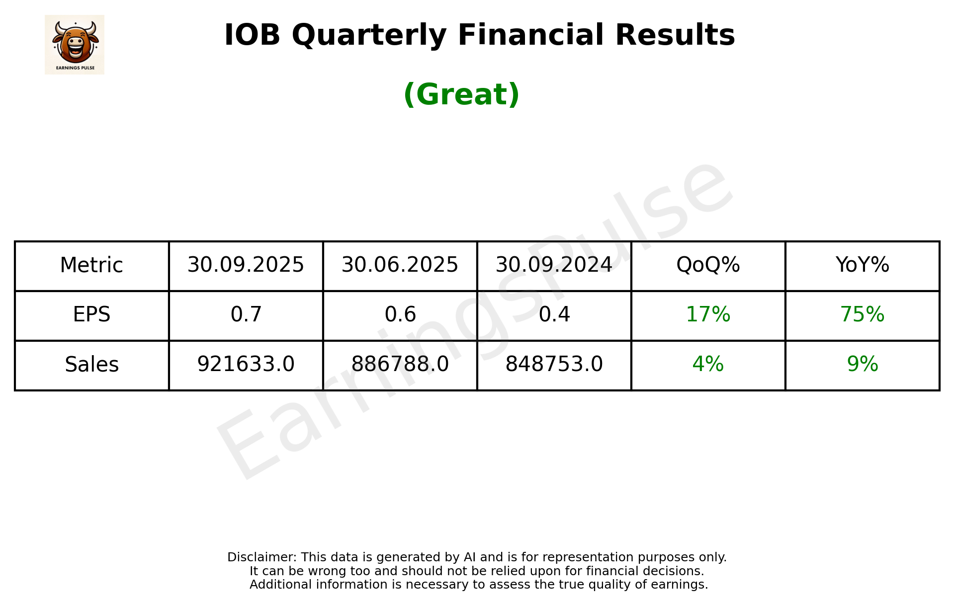 IOB — earnings summary