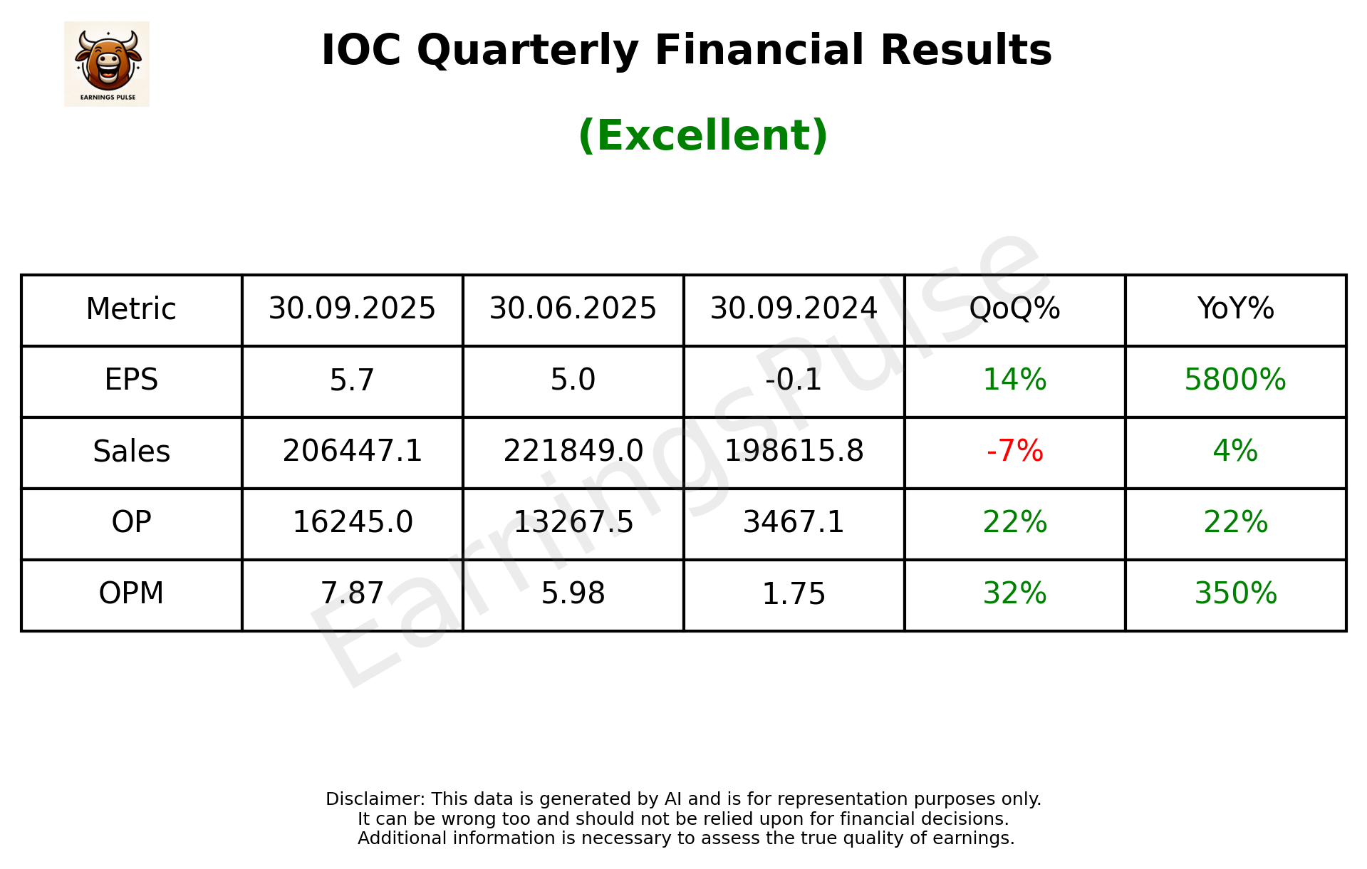IOC Q2 2026 earnings summary