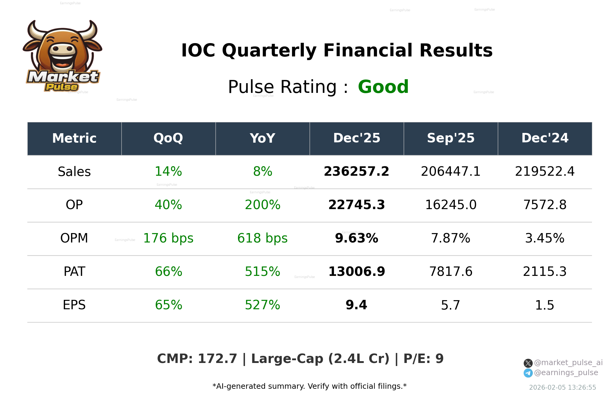 IOC Q3 2026 earnings summary