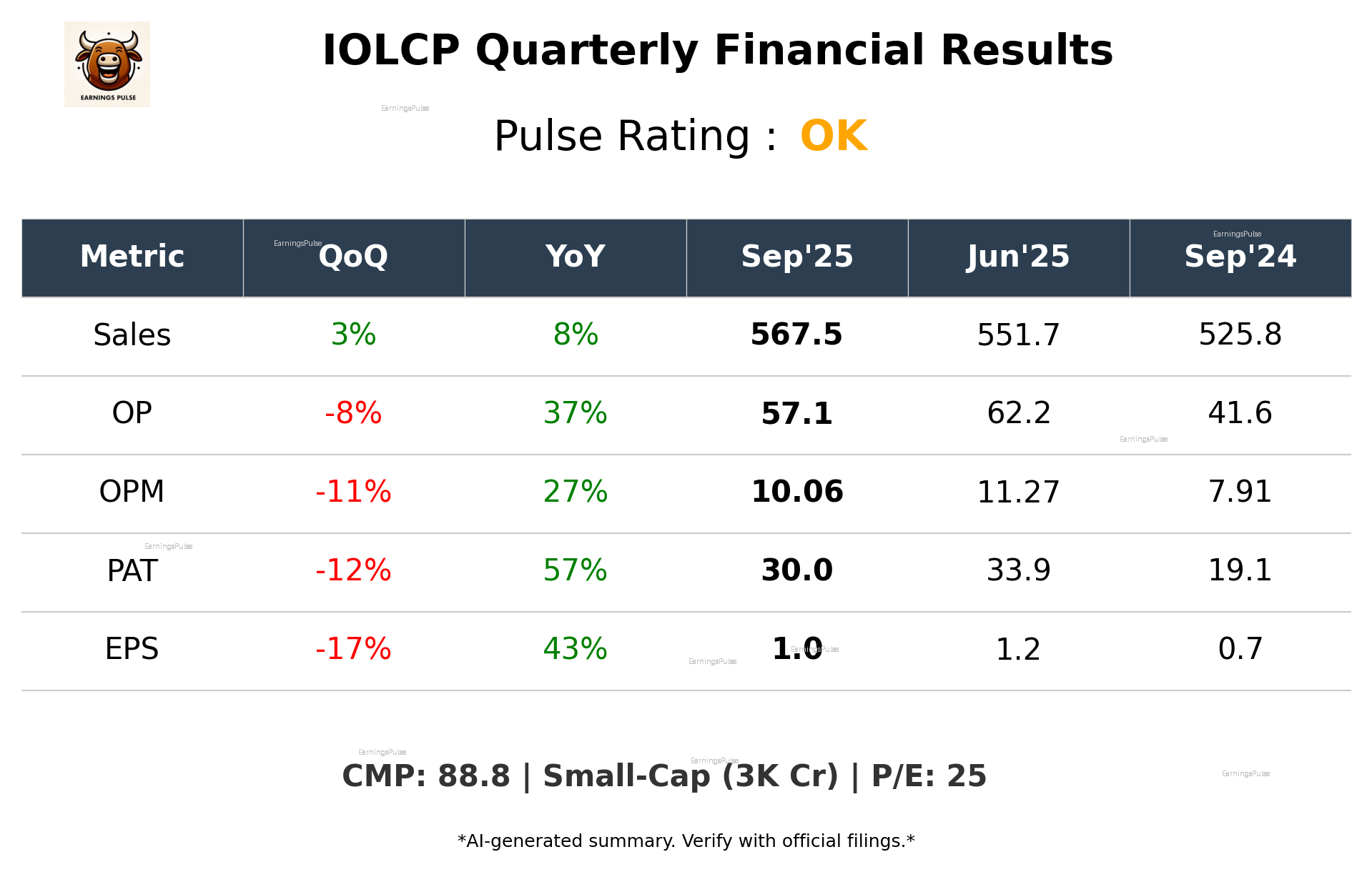 IOLCP Q2 2026 earnings summary