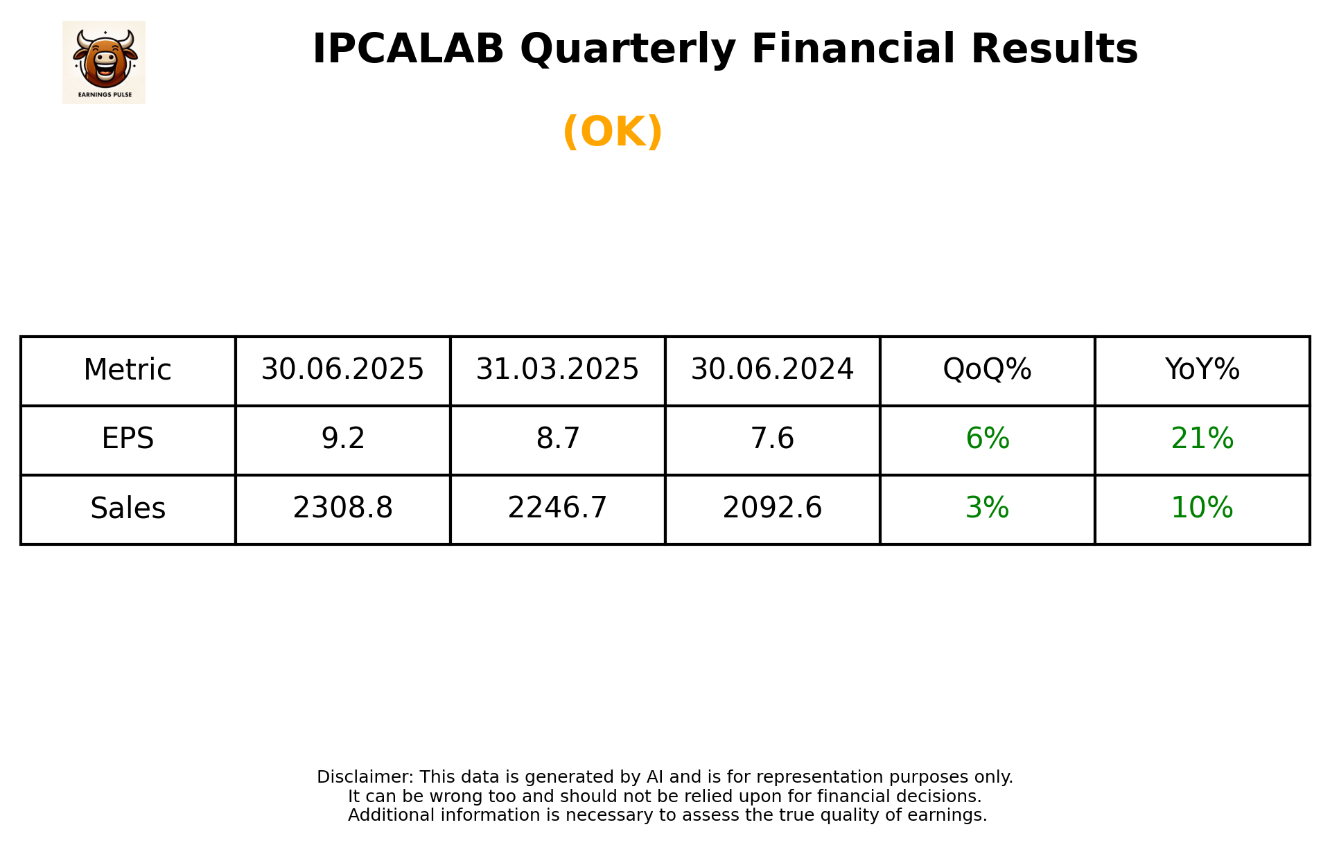 IPCALAB Q1 2026 earnings summary