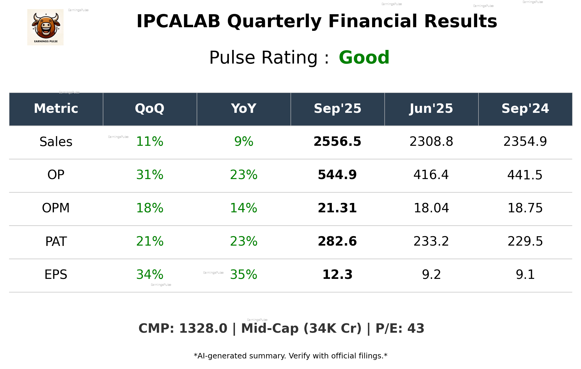 IPCALAB Q2 2026 earnings summary