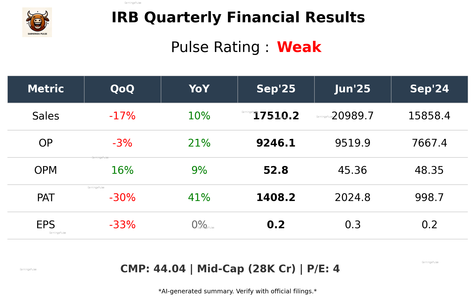 IRB Q2 2026 earnings summary