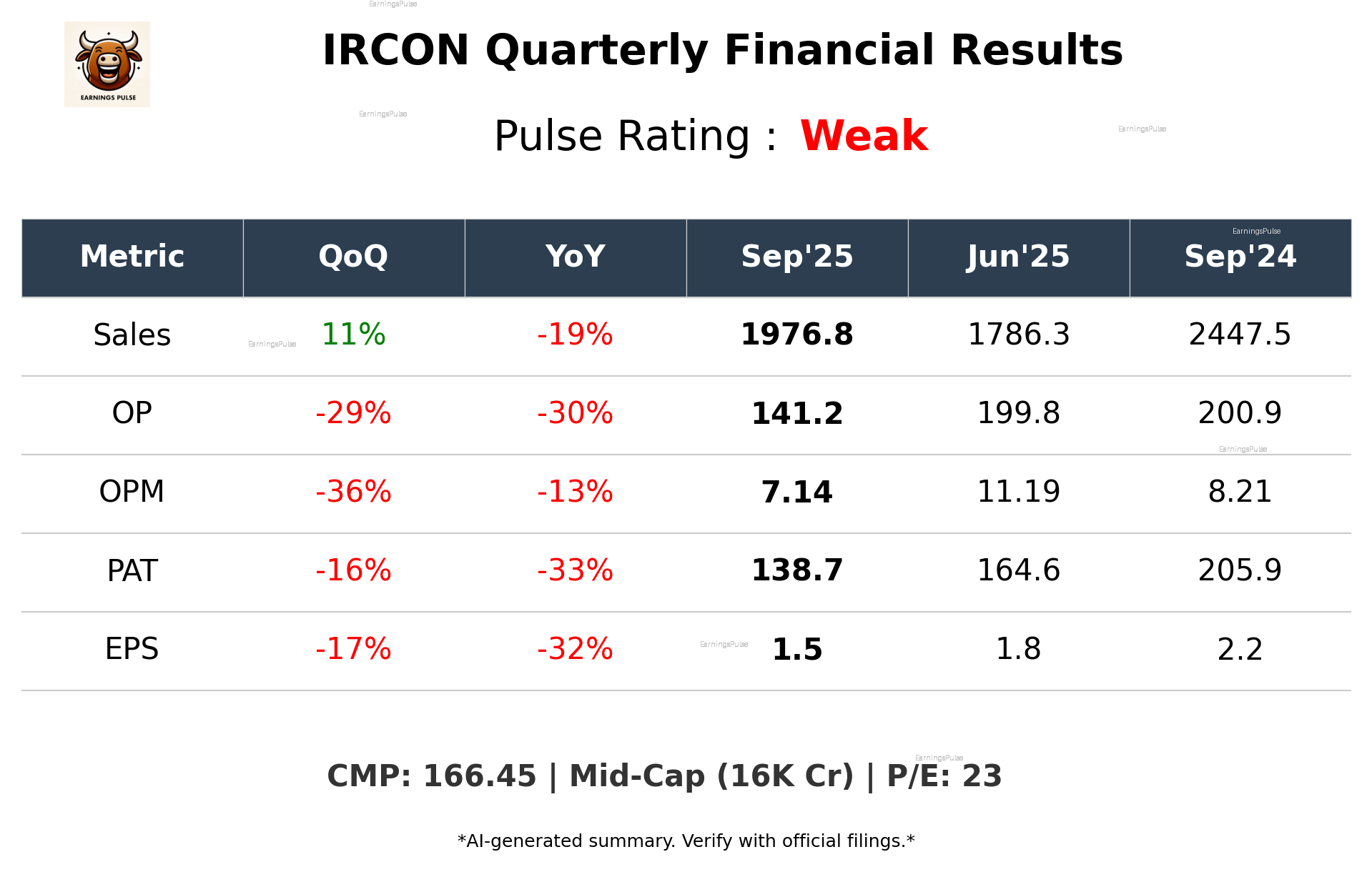 IRCON Q2 2026 earnings summary