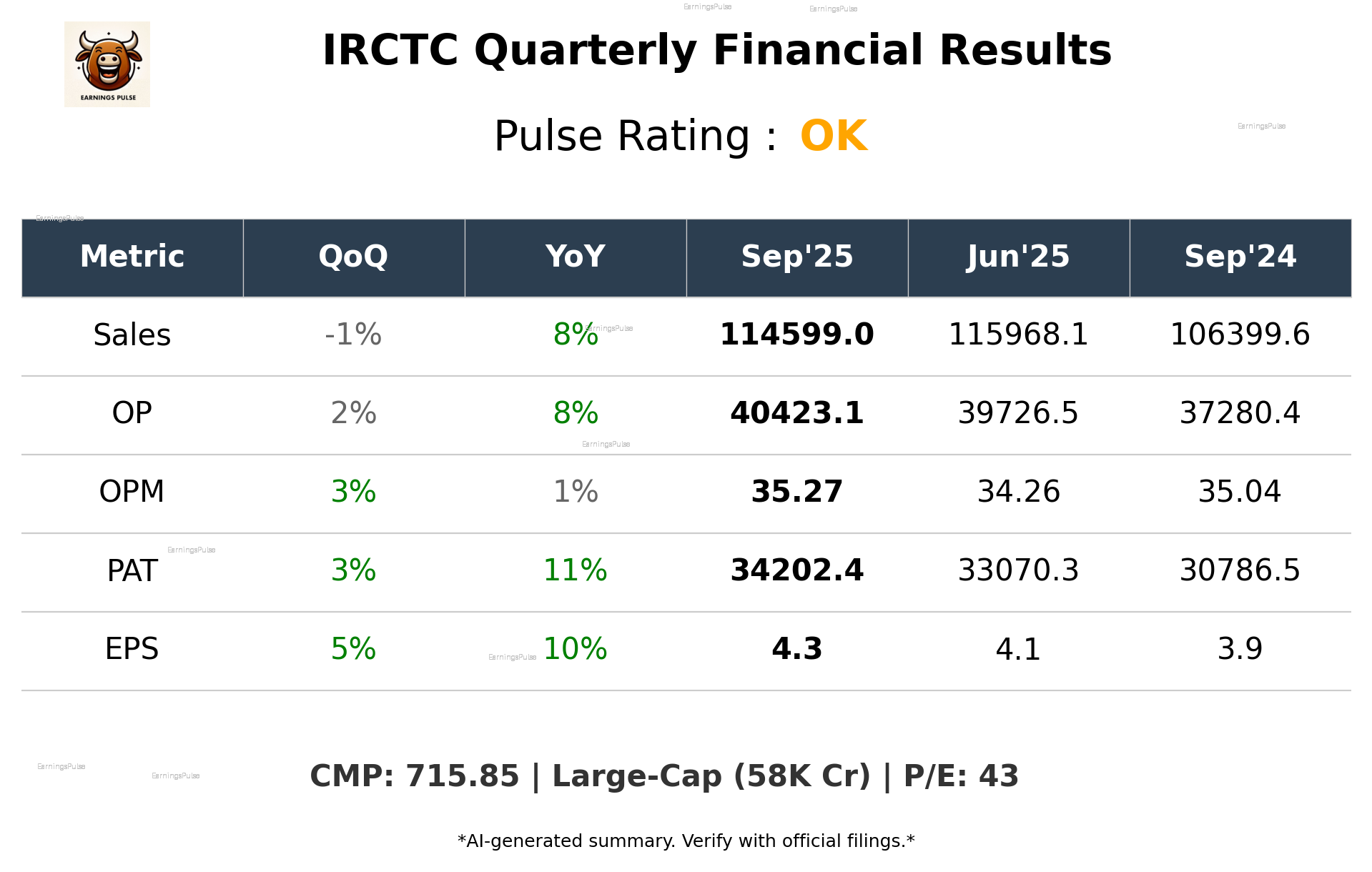 IRCTC Q2 2026 earnings summary