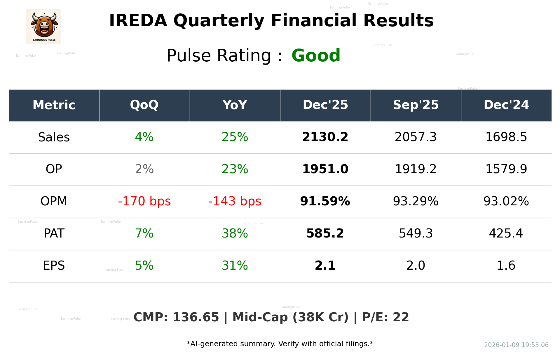 IREDA Q3 2026 earnings summary