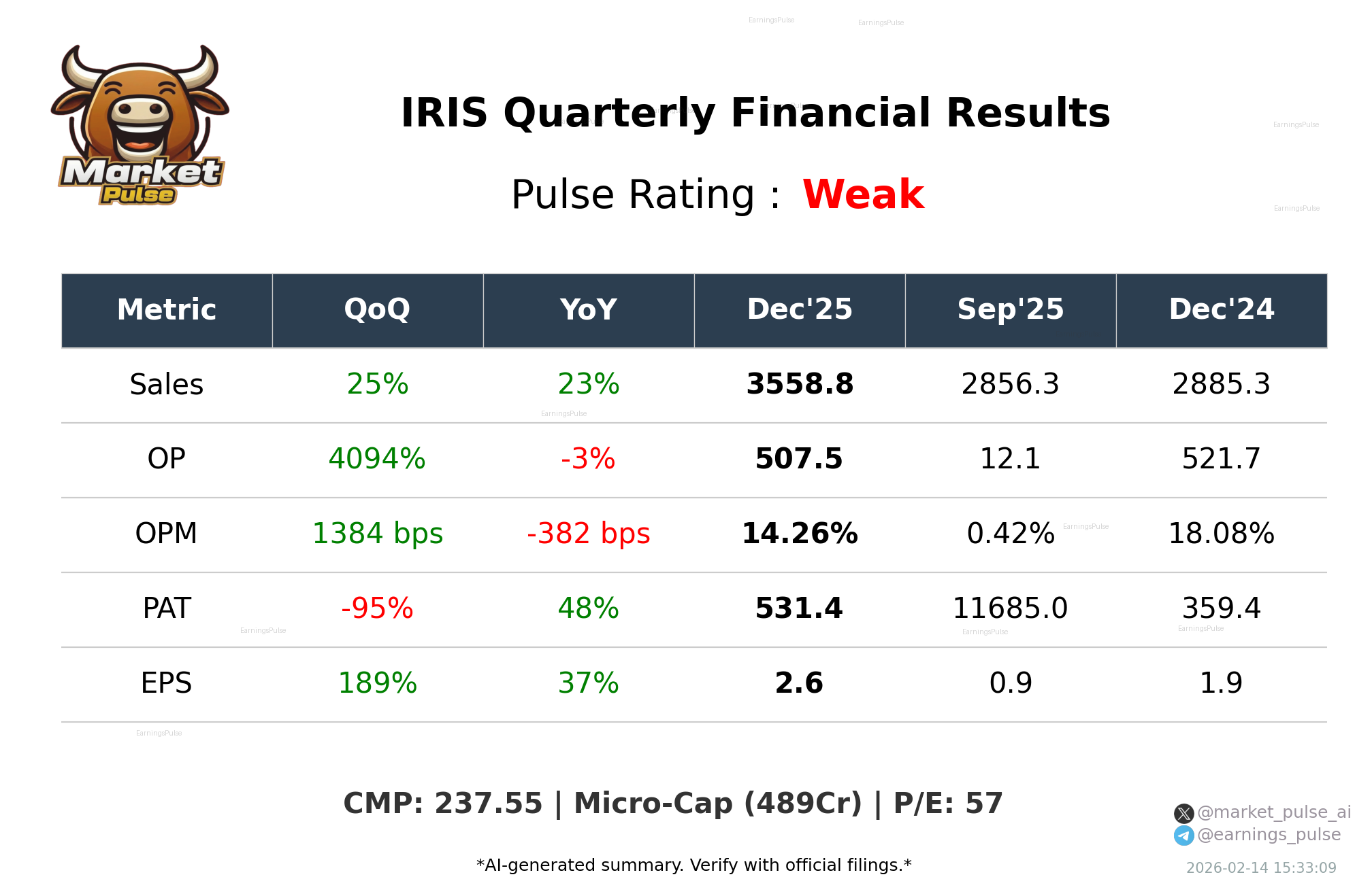 IRIS Q3 2026 earnings summary