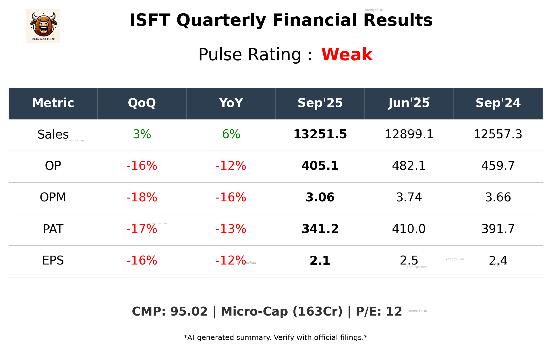 ISFT Q2 2026 earnings summary