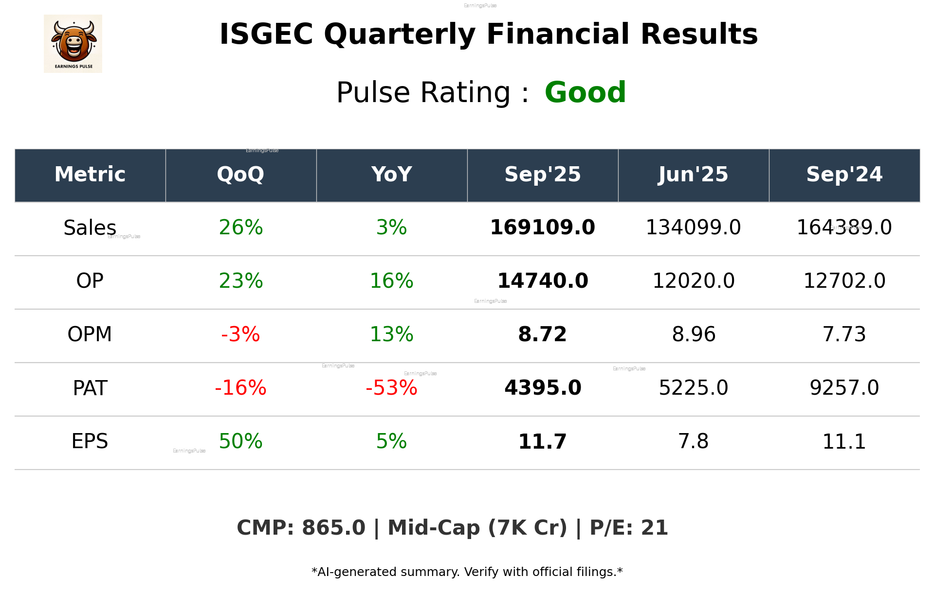 ISGEC Q2 2026 earnings summary