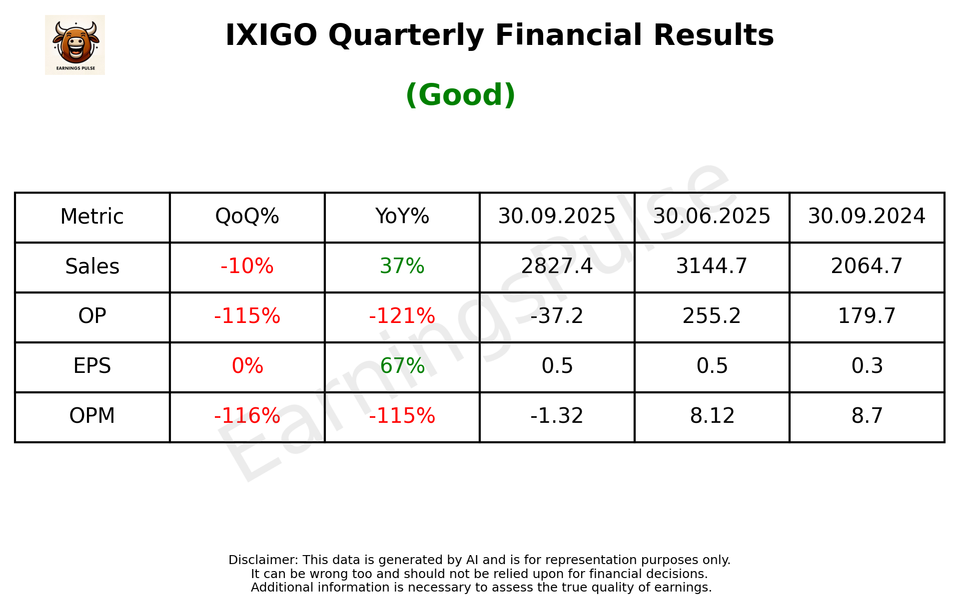 IXIGO Q22026 earnings summary